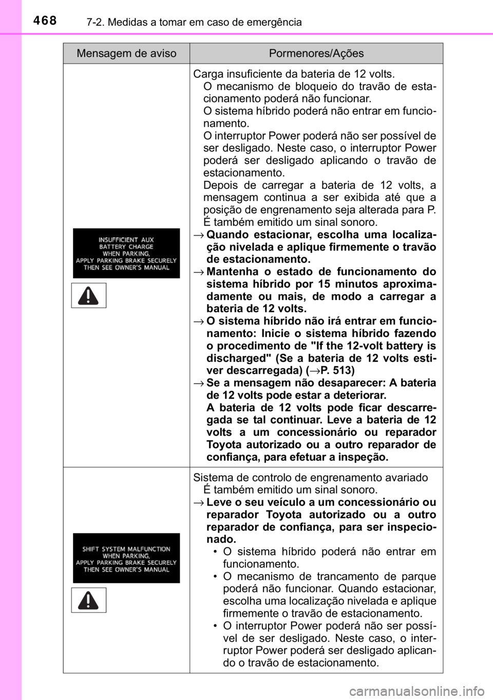 TOYOTA PRIUS PLUS 2019  Manual de utilização (in Portuguese) 468������0�H�G�L�G�D�V��D��W�R�P�D�U��H�P��F�D�V�R��G�H��H�P�H�U�J�r�Q�F�L�D
�&�D�U�J�D��L�Q�V�X�I�L�F�L�H�Q�W�H��G�D��E�D�W�H�U�L�D��G�H�����Y�R�O�W�V�
�2� �P�H�F�D�Q�L�V�P�R� �