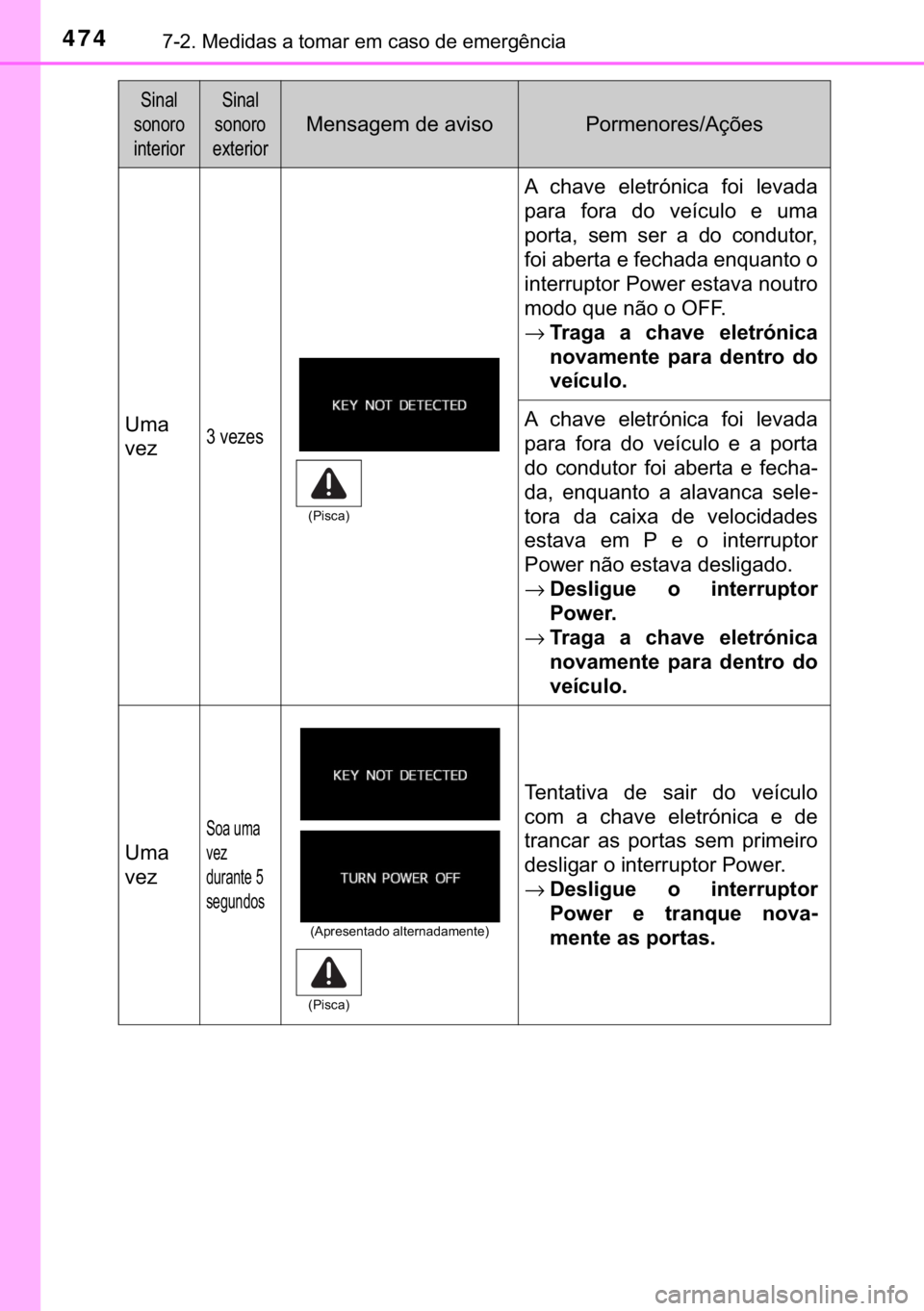 TOYOTA PRIUS PLUS 2019  Manual de utilização (in Portuguese) 474������0�H�G�L�G�D�V��D��W�R�P�D�U��H�P��F�D�V�R��G�H��H�P�H�U�J�r�Q�F�L�D
�8�P�D
�Y�H�]���Y�H�]�H�V
�$� �F�K�D�Y�H� �H�O�H�W�U�y�Q�L�F�D� �I�R�L� �O�H�Y�D�G�D
�S�D�U�D� �I�R�U�D�