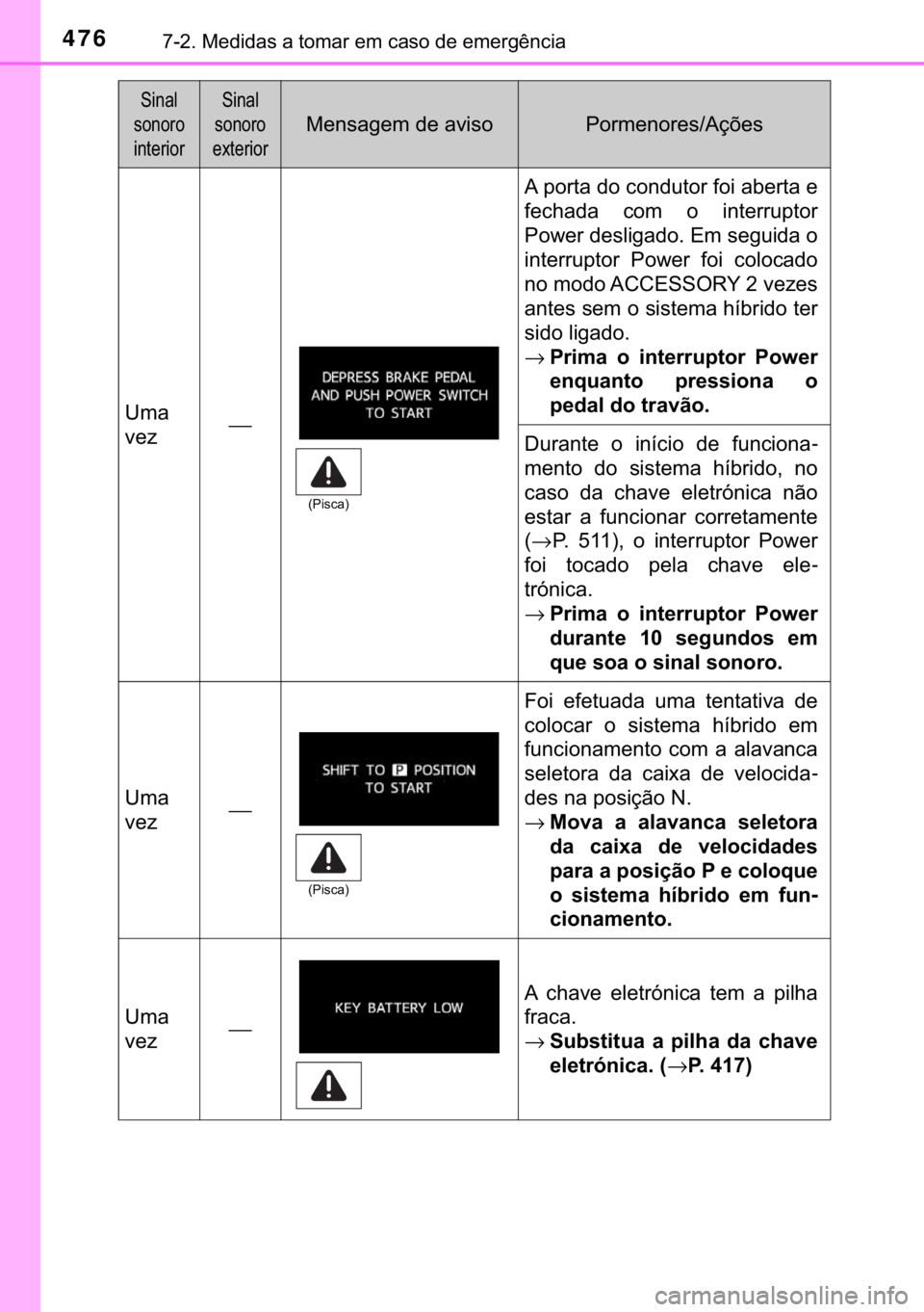 TOYOTA PRIUS PLUS 2019  Manual de utilização (in Portuguese) 476������0�H�G�L�G�D�V��D��W�R�P�D�U��H�P��F�D�V�R��G�H��H�P�H�U�J�r�Q�F�L�D
�8�P�D
�Y�H�]⎯
�$��S�R�U�W�D��G�R��F�R�Q�G�X�W�R�U��I�R�L��D�E�H�U�W�D��H
�I�H�F�K�D�G�D� �F�R�P� �R�