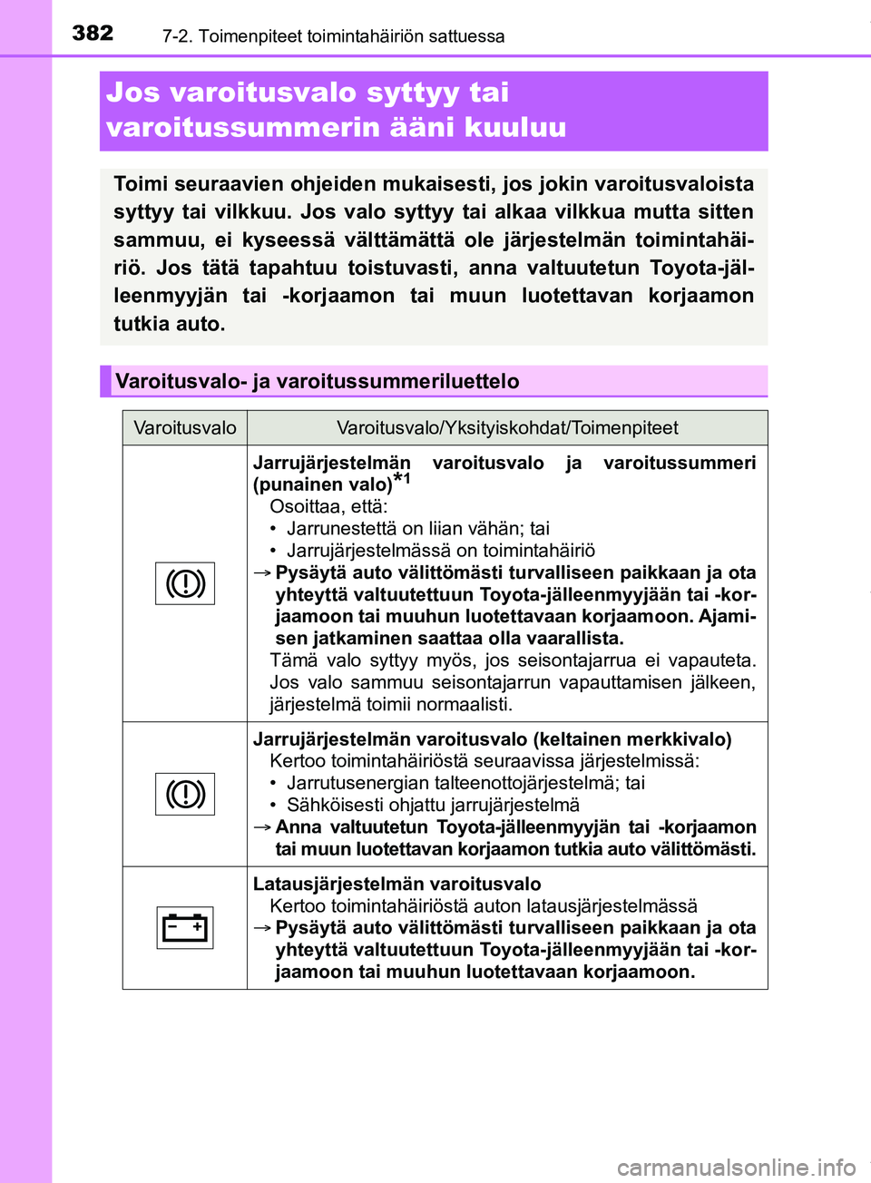 TOYOTA PRIUS PLUS 2019 Omistajan Käsikirja (in Finnish) 3827-2. Toimenpiteet toimintahäiriön sattuessa
PRIUS +_OM47D30FI
Jos varoitusvalo syttyy tai
varoitussummerin ääni kuuluu
Toimi seuraavien ohjeiden mukaisesti, jos jokin varoitusvaloista
syttyy t TOYOTA PRIUS PLUS 2019 Omistajan Käsikirja (in Finnish) 3827-2. Toimenpiteet toimintahäiriön sattuessa
PRIUS +_OM47D30FI
Jos varoitusvalo syttyy tai
varoitussummerin ääni kuuluu
Toimi seuraavien ohjeiden mukaisesti, jos jokin varoitusvaloista
syttyy t