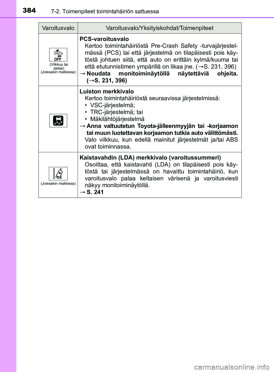 TOYOTA PRIUS PLUS 2019 Omistajan Käsikirja (in Finnish) 3847-2. Toimenpiteet toimintahäiriön sattuessa
PRIUS +_OM47D30FI
(Vilkkuu tai palaa)
(Joissakin malleissa)
PCS-varoitusvalo
Kertoo toimintahäiriöstä Pre-Crash Safety -turvajärjestel-
mässä (PC TOYOTA PRIUS PLUS 2019 Omistajan Käsikirja (in Finnish) 3847-2. Toimenpiteet toimintahäiriön sattuessa
PRIUS +_OM47D30FI
(Vilkkuu tai palaa)
(Joissakin malleissa)
PCS-varoitusvalo
Kertoo toimintahäiriöstä Pre-Crash Safety -turvajärjestel-
mässä (PC