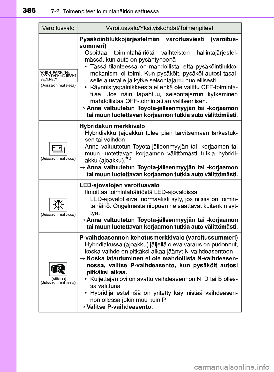 TOYOTA PRIUS PLUS 2019 Omistajan Käsikirja (in Finnish) 3867-2. Toimenpiteet toimintahäiriön sattuessa
PRIUS +_OM47D30FI
(Joissakin malleissa)
Pysäköintilukkojärjestelmän varoitusviesti (varoitus-
summeri)Osoittaa toimintahäiriötä vaihteiston hall TOYOTA PRIUS PLUS 2019 Omistajan Käsikirja (in Finnish) 3867-2. Toimenpiteet toimintahäiriön sattuessa
PRIUS +_OM47D30FI
(Joissakin malleissa)
Pysäköintilukkojärjestelmän varoitusviesti (varoitus-
summeri)Osoittaa toimintahäiriötä vaihteiston hall