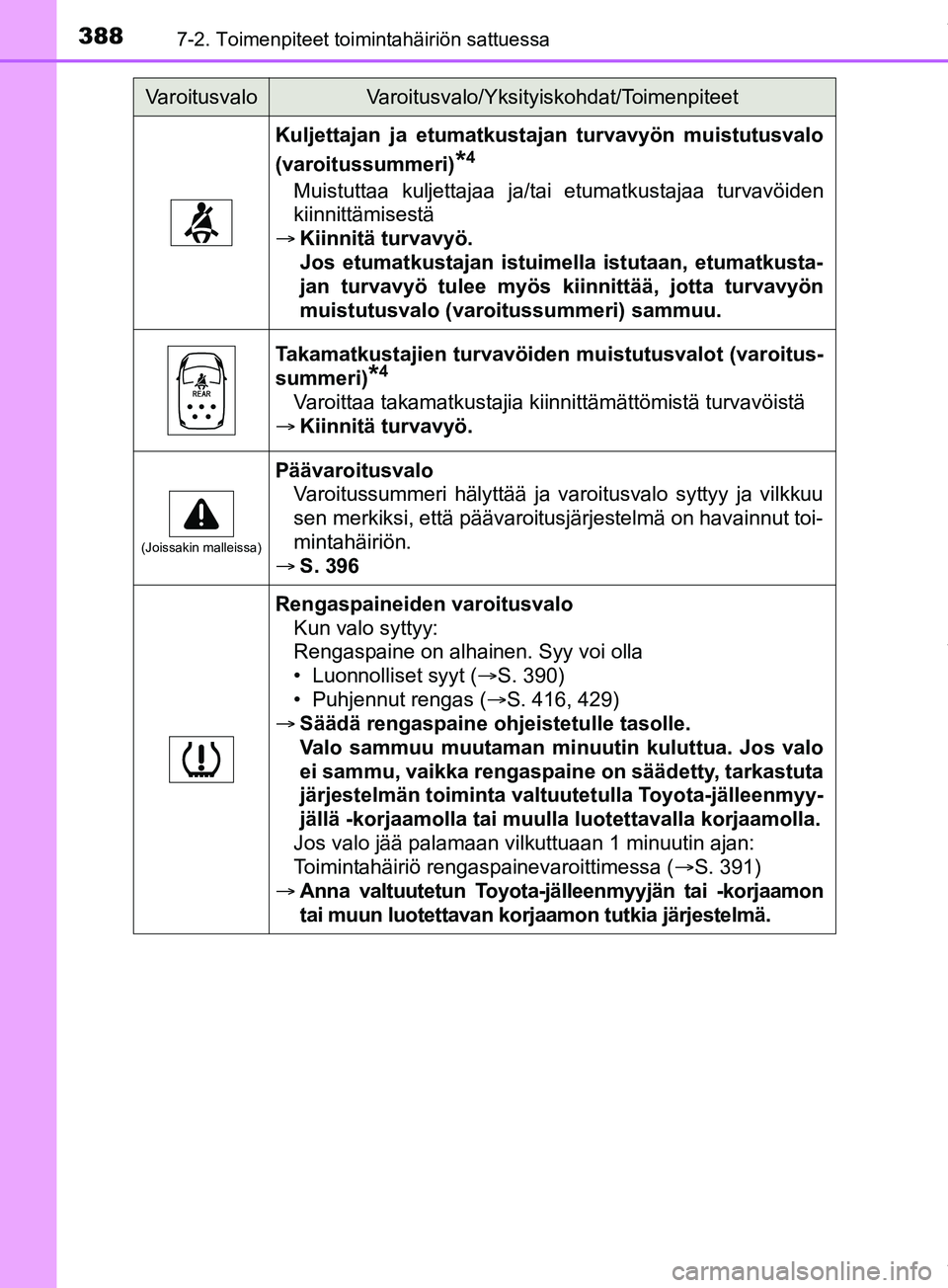 TOYOTA PRIUS PLUS 2019 Omistajan Käsikirja (in Finnish) 3887-2. Toimenpiteet toimintahäiriön sattuessa
PRIUS +_OM47D30FI
Kuljettajan ja etumatkustajan turvavyön muistutusvalo
(varoitussummeri)
*4
Muistuttaa kuljettajaa ja/tai etumatkustajaa turvavöiden TOYOTA PRIUS PLUS 2019 Omistajan Käsikirja (in Finnish) 3887-2. Toimenpiteet toimintahäiriön sattuessa
PRIUS +_OM47D30FI
Kuljettajan ja etumatkustajan turvavyön muistutusvalo
(varoitussummeri)
*4
Muistuttaa kuljettajaa ja/tai etumatkustajaa turvavöiden