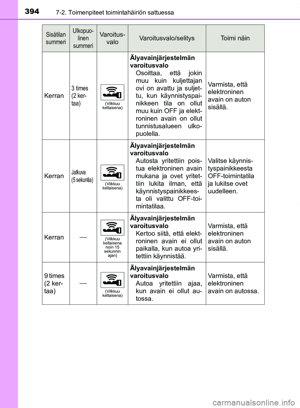 TOYOTA PRIUS PLUS 2019 Omistajan Käsikirja (in Finnish) 3947-2. Toimenpiteet toimintahäiriön sattuessa
PRIUS +_OM47D30FI
Kerran
3 times
(2 ker-
taa)
(Vilkkuu
keltaisena)
Älyavainjärjestelmän
varoitusvalo
Osoittaa, että jokin
muu kuin kuljettajan
ov TOYOTA PRIUS PLUS 2019 Omistajan Käsikirja (in Finnish) 3947-2. Toimenpiteet toimintahäiriön sattuessa
PRIUS +_OM47D30FI
Kerran
3 times
(2 ker-
taa)
(Vilkkuu
keltaisena)
Älyavainjärjestelmän
varoitusvalo
Osoittaa, että jokin
muu kuin kuljettajan
ov