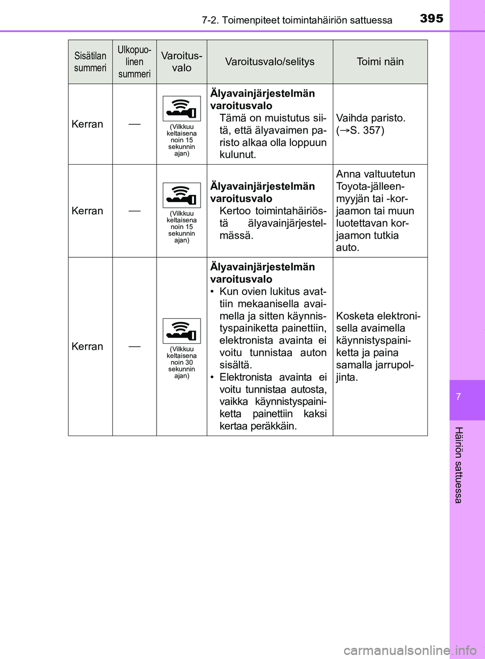 TOYOTA PRIUS PLUS 2019 Omistajan Käsikirja (in Finnish) 3957-2. Toimenpiteet toimintahäiriön sattuessa
PRIUS +_OM47D30FI
7
Häiriön sattuessa
Kerran(Vilkkuu
keltaisena noin 15
sekunnin ajan)
Älyavainjärjestelmän
varoitusvalo
Tämä on muistutu TOYOTA PRIUS PLUS 2019 Omistajan Käsikirja (in Finnish) 3957-2. Toimenpiteet toimintahäiriön sattuessa
PRIUS +_OM47D30FI
7
Häiriön sattuessa
Kerran(Vilkkuu
keltaisena noin 15
sekunnin ajan)
Älyavainjärjestelmän
varoitusvalo
Tämä on muistutu