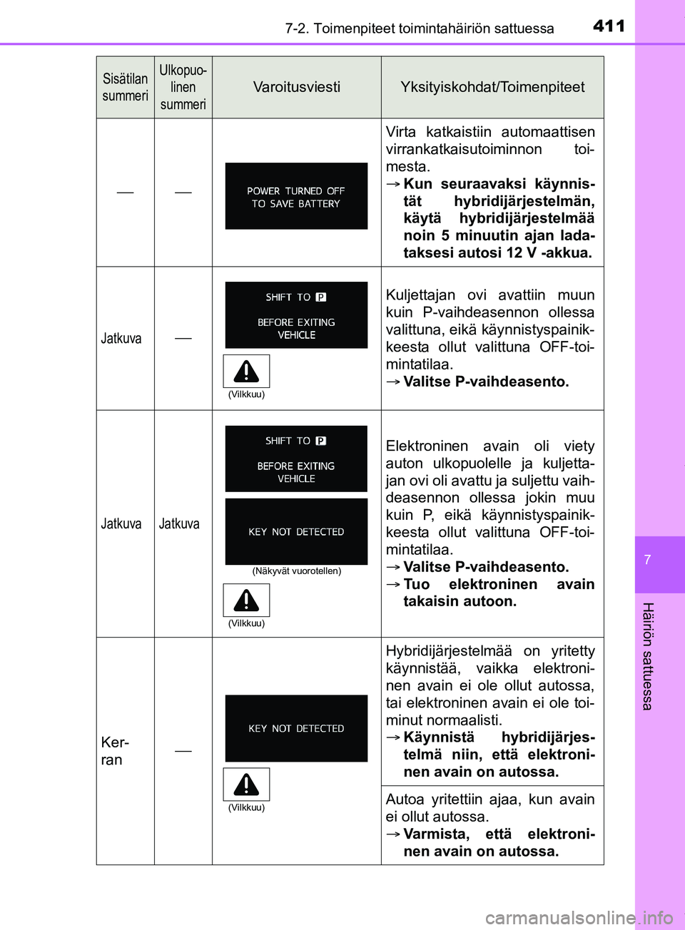 TOYOTA PRIUS PLUS 2019 Omistajan Käsikirja (in Finnish) 4117-2. Toimenpiteet toimintahäiriön sattuessa
PRIUS +_OM47D30FI
7
Häiriön sattuessa
Sisätilan
summeriUlkopuo- linen
summeri
VaroitusviestiYksityiskohdat/Toimenpiteet

Virta katkaistiin aut TOYOTA PRIUS PLUS 2019 Omistajan Käsikirja (in Finnish) 4117-2. Toimenpiteet toimintahäiriön sattuessa
PRIUS +_OM47D30FI
7
Häiriön sattuessa
Sisätilan
summeriUlkopuo- linen
summeri
VaroitusviestiYksityiskohdat/Toimenpiteet

Virta katkaistiin aut
