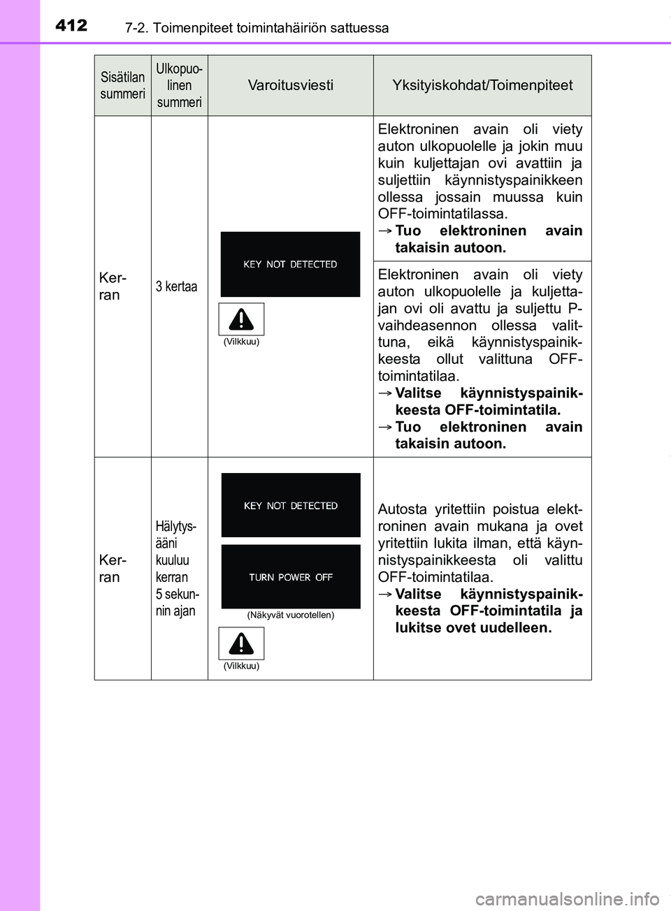 TOYOTA PRIUS PLUS 2019 Omistajan Käsikirja (in Finnish) 4127-2. Toimenpiteet toimintahäiriön sattuessa
PRIUS +_OM47D30FI
Ker-
ran3 kertaa
Elektroninen avain oli viety
auton ulkopuolelle ja jokin muu
kuin kuljettajan ovi avattiin ja
suljettiin käynnistys TOYOTA PRIUS PLUS 2019 Omistajan Käsikirja (in Finnish) 4127-2. Toimenpiteet toimintahäiriön sattuessa
PRIUS +_OM47D30FI
Ker-
ran3 kertaa
Elektroninen avain oli viety
auton ulkopuolelle ja jokin muu
kuin kuljettajan ovi avattiin ja
suljettiin käynnistys