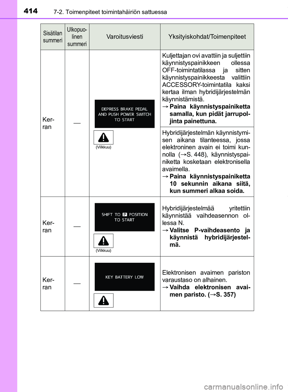 TOYOTA PRIUS PLUS 2019 Omistajan Käsikirja (in Finnish) 4147-2. Toimenpiteet toimintahäiriön sattuessa
PRIUS +_OM47D30FI
Ker-
ran
Kuljettajan ovi avattiin ja suljettiin
käynnistyspainikkeen ollessa
OFF-toimintatilassa ja sitten
käynnistyspainikkeest TOYOTA PRIUS PLUS 2019 Omistajan Käsikirja (in Finnish) 4147-2. Toimenpiteet toimintahäiriön sattuessa
PRIUS +_OM47D30FI
Ker-
ran
Kuljettajan ovi avattiin ja suljettiin
käynnistyspainikkeen ollessa
OFF-toimintatilassa ja sitten
käynnistyspainikkeest