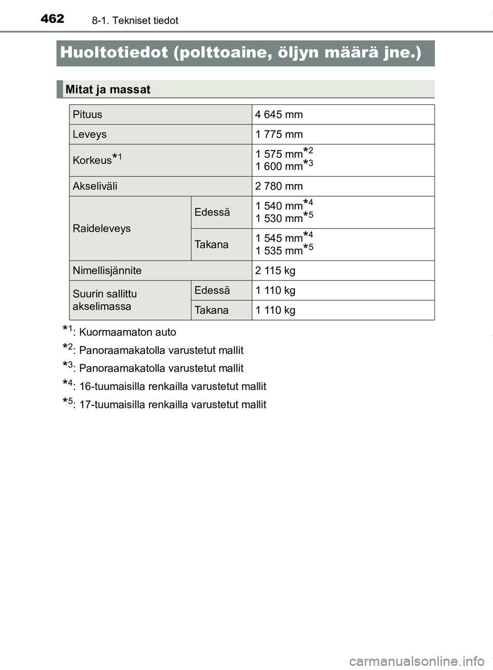 TOYOTA PRIUS PLUS 2019 Omistajan Käsikirja (in Finnish) 4628-1. Tekniset tiedot
PRIUS +_OM47D30FI
Huoltotiedot (polttoaine, öljyn määrä jne.)
*1: Kuormaamaton auto
*2: Panoraamakatolla varustetut mallit
*3: Panoraamakatolla varustetut mallit
*4: 16-tuu TOYOTA PRIUS PLUS 2019 Omistajan Käsikirja (in Finnish) 4628-1. Tekniset tiedot
PRIUS +_OM47D30FI
Huoltotiedot (polttoaine, öljyn määrä jne.)
*1: Kuormaamaton auto
*2: Panoraamakatolla varustetut mallit
*3: Panoraamakatolla varustetut mallit
*4: 16-tuu