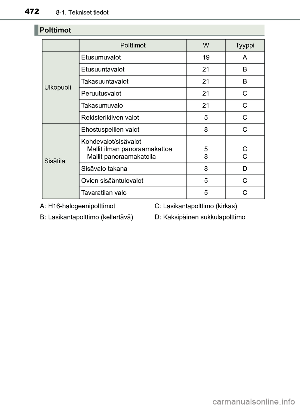 TOYOTA PRIUS PLUS 2019  Omistajan Käsikirja (in Finnish) 4728-1. Tekniset tiedot
PRIUS +_OM47D30FI
Polttimot
PolttimotWTy y p pi
Ulkopuoli
Etusumuvalot19A
Etusuuntavalot21B
Takasuuntavalot21B
Peruutusvalot21C
Takasumuvalo21C
Rekisterikilven valot5C
Sisätil