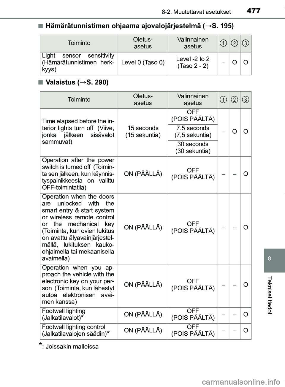 TOYOTA PRIUS PLUS 2019  Omistajan Käsikirja (in Finnish) 4778-2. Muutettavat asetukset
PRIUS +_OM47D30FI
8
Tekniset tiedot
nHämärätunnistimen ohjaama ajovalojärjestelmä (S. 195)
nValaistus ( S. 290)
*: Joissakin malleissa
ToimintoOletus- 
asetusV