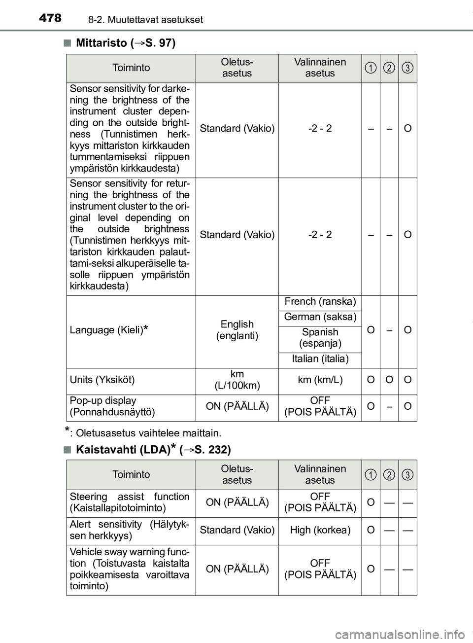 TOYOTA PRIUS PLUS 2019  Omistajan Käsikirja (in Finnish) 4788-2. Muutettavat asetukset
PRIUS +_OM47D30FIn
Mittaristo (
S. 97)
*: Oletusasetus vaihtelee maittain.
n
Kaistavahti (LDA)* (  S. 232)
ToimintoOletus- 
asetusValinnainen  asetus
Sensor sensiti