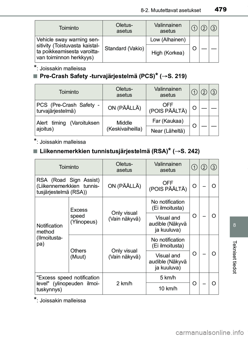 TOYOTA PRIUS PLUS 2019  Omistajan Käsikirja (in Finnish) 4798-2. Muutettavat asetukset
PRIUS +_OM47D30FI
8
Tekniset tiedot
*: Joissakin malleissa
n
Pre-Crash Safety -turvajärjestelmä (PCS)* (  S. 219)
*: Joissakin malleissa
n
Liikennemerkkien tunni stu