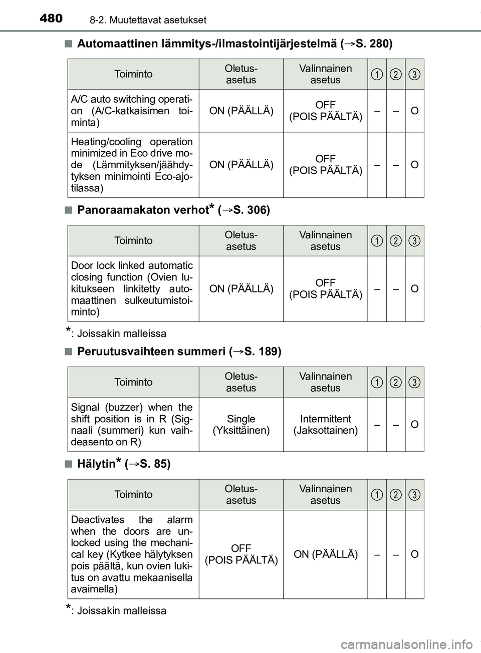 TOYOTA PRIUS PLUS 2019  Omistajan Käsikirja (in Finnish) 4808-2. Muutettavat asetukset
PRIUS +_OM47D30FIn
Automaattinen lämmitys-/ilmastointijärjestelmä (
S. 280)
nPanoraamakaton verhot* ( S. 306)
*: Joissakin malleissa
n
Peruutusvaihteen summeri (