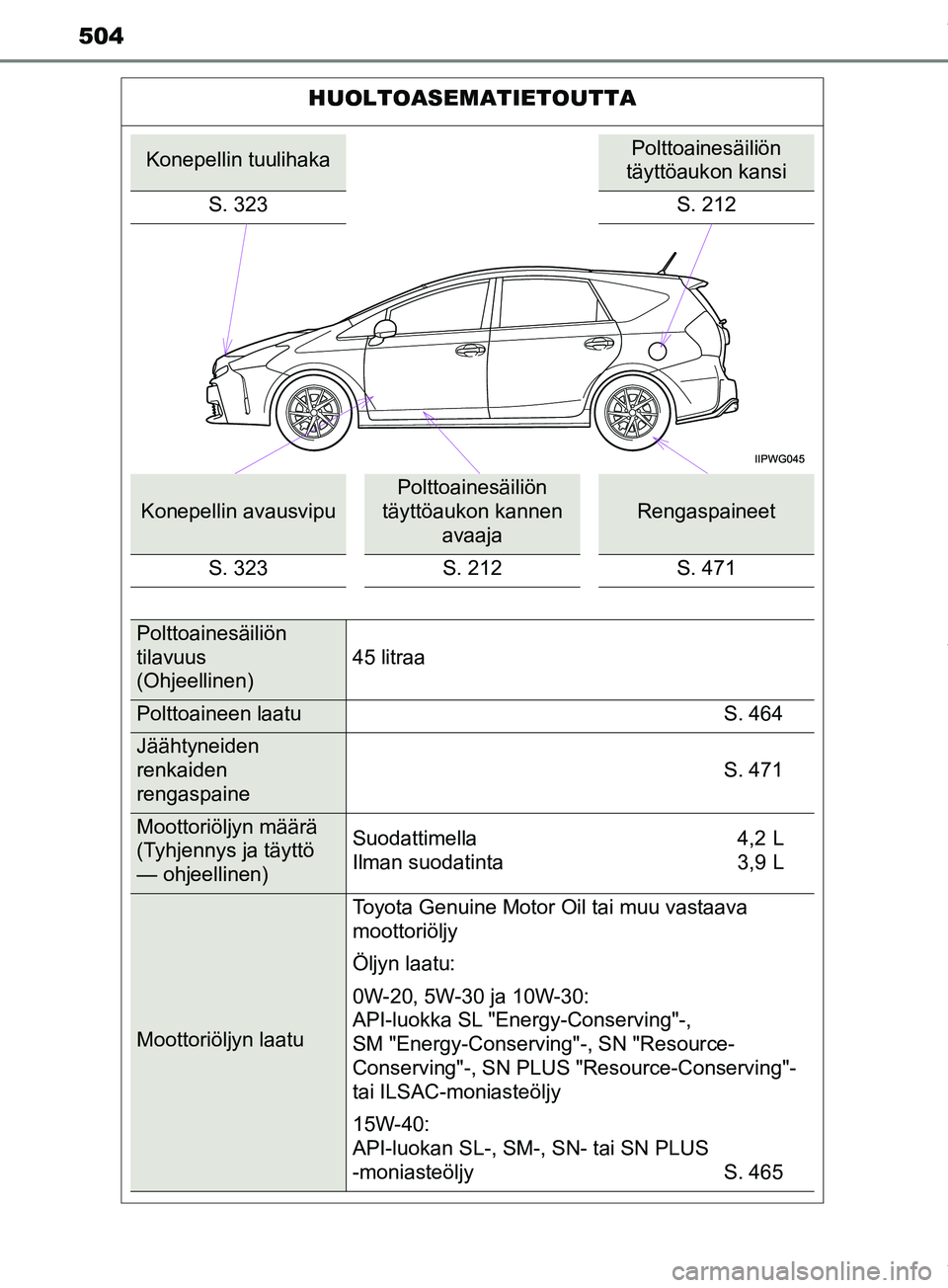 TOYOTA PRIUS PLUS 2019  Omistajan Käsikirja (in Finnish) 504
PRIUS +_OM47D30FI
HUOLTOASEMATIETOUTTA
Konepellin tuulihakaPolttoainesäiliön 
täyttöaukon kansi
S. 323 S. 212
Konepellin avausvipu
Polttoainesäiliön 
täyttöaukon kannen  avaaja
Rengaspaine