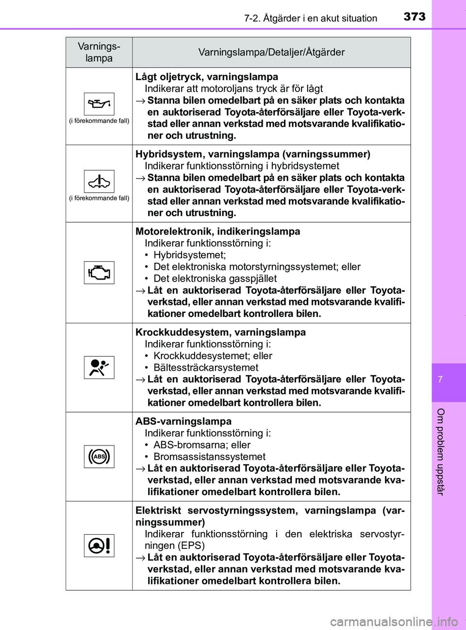 TOYOTA PRIUS PLUS 2019 Bruksanvisningar (in Swedish) 3737-2. Åtgärder i en akut situation
PRIUS +_OM47D30SE
7
Om problem uppstår
(i förekommande fall)
Lågt oljetryck, varningslampaIndikerar att motoroljans tryck är för lågt
→ Stanna bilen omed TOYOTA PRIUS PLUS 2019 Bruksanvisningar (in Swedish) 3737-2. Åtgärder i en akut situation
PRIUS +_OM47D30SE
7
Om problem uppstår
(i förekommande fall)
Lågt oljetryck, varningslampaIndikerar att motoroljans tryck är för lågt
→ Stanna bilen omed