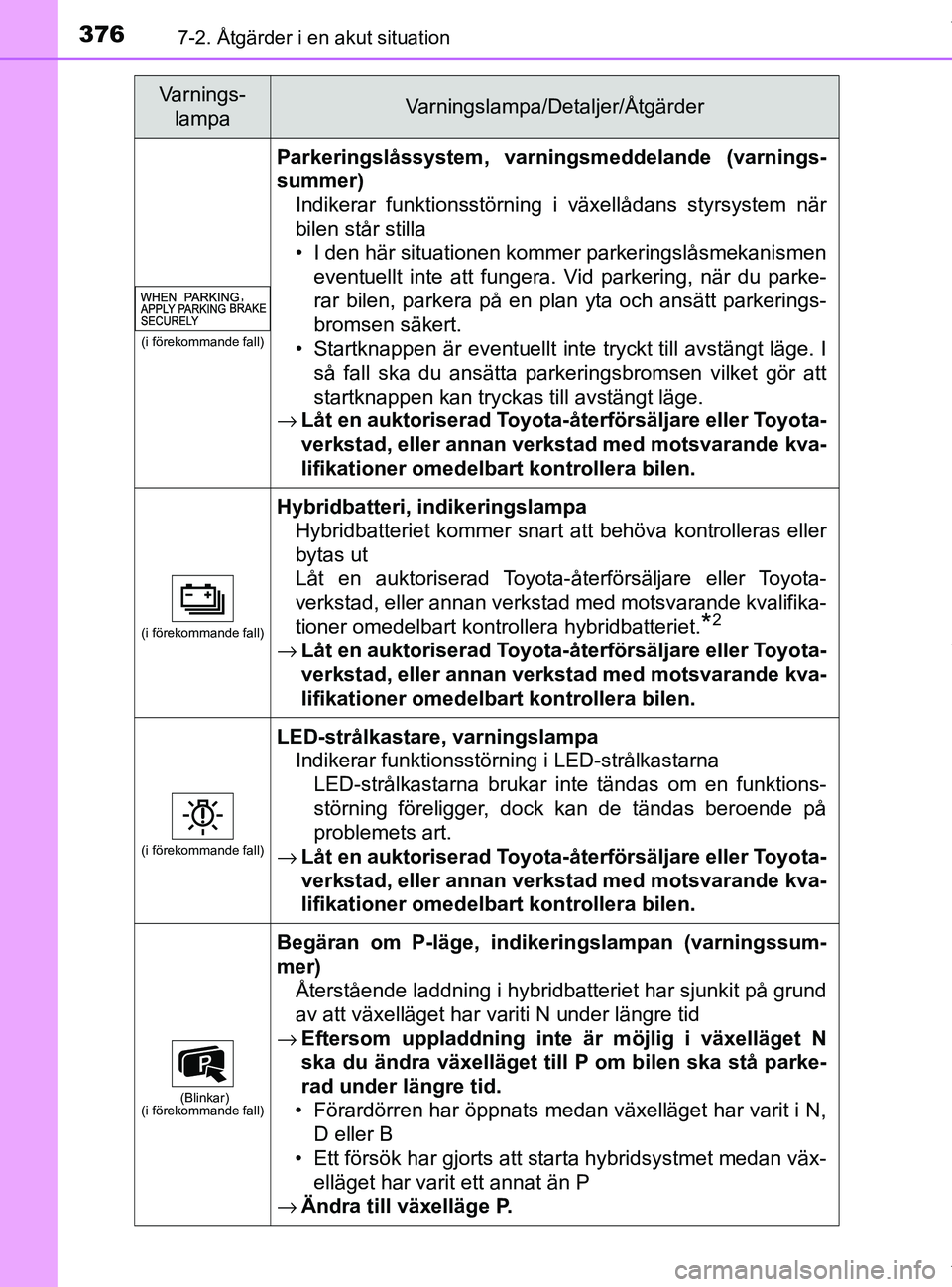 TOYOTA PRIUS PLUS 2019 Bruksanvisningar (in Swedish) 3767-2. Åtgärder i en akut situation
PRIUS +_OM47D30SE
(i förekommande fall)
Parkeringslåssystem, varningsmeddelande (varnings-
summer)
Indikerar funktionsstörning i växellådans styrsystem när TOYOTA PRIUS PLUS 2019 Bruksanvisningar (in Swedish) 3767-2. Åtgärder i en akut situation
PRIUS +_OM47D30SE
(i förekommande fall)
Parkeringslåssystem, varningsmeddelande (varnings-
summer)
Indikerar funktionsstörning i växellådans styrsystem när