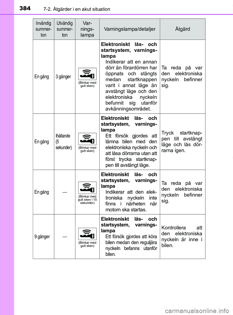 TOYOTA PRIUS PLUS 2019 Bruksanvisningar (in Swedish) 3847-2. Åtgärder i en akut situation
PRIUS +_OM47D30SE
En gång3 gånger
(Blinkar med gult sken)
Elektroniskt lås- och
startsystem, varnings-
lampa
Indikerar att en annan
dörr än förardörren ha TOYOTA PRIUS PLUS 2019 Bruksanvisningar (in Swedish) 3847-2. Åtgärder i en akut situation
PRIUS +_OM47D30SE
En gång3 gånger
(Blinkar med gult sken)
Elektroniskt lås- och
startsystem, varnings-
lampa
Indikerar att en annan
dörr än förardörren ha