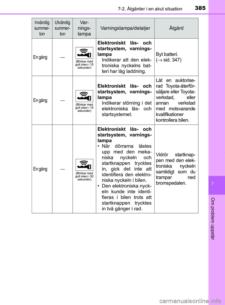 TOYOTA PRIUS PLUS 2019 Bruksanvisningar (in Swedish) 3857-2. Åtgärder i en akut situation
PRIUS +_OM47D30SE
7
Om problem uppstår
En gång⎯(Blinkar med
gult sken i 15 sekunder)
Elektroniskt lås- och
startsystem, varnings-
lampa
Indikerar att den TOYOTA PRIUS PLUS 2019 Bruksanvisningar (in Swedish) 3857-2. Åtgärder i en akut situation
PRIUS +_OM47D30SE
7
Om problem uppstår
En gång⎯(Blinkar med
gult sken i 15 sekunder)
Elektroniskt lås- och
startsystem, varnings-
lampa
Indikerar att den