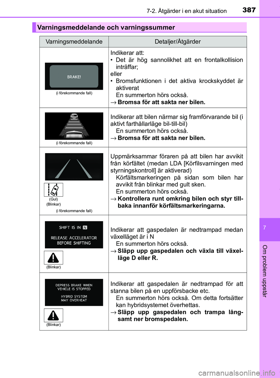 TOYOTA PRIUS PLUS 2019 Bruksanvisningar (in Swedish) 3877-2. Åtgärder i en akut situation
PRIUS +_OM47D30SE
7
Om problem uppstår
Varningsmeddelande och varningssummer
VarningsmeddelandeDetaljer/Åtgärder
(i förekommande fall)
Indikerar att:
• Det TOYOTA PRIUS PLUS 2019 Bruksanvisningar (in Swedish) 3877-2. Åtgärder i en akut situation
PRIUS +_OM47D30SE
7
Om problem uppstår
Varningsmeddelande och varningssummer
VarningsmeddelandeDetaljer/Åtgärder
(i förekommande fall)
Indikerar att:
• Det