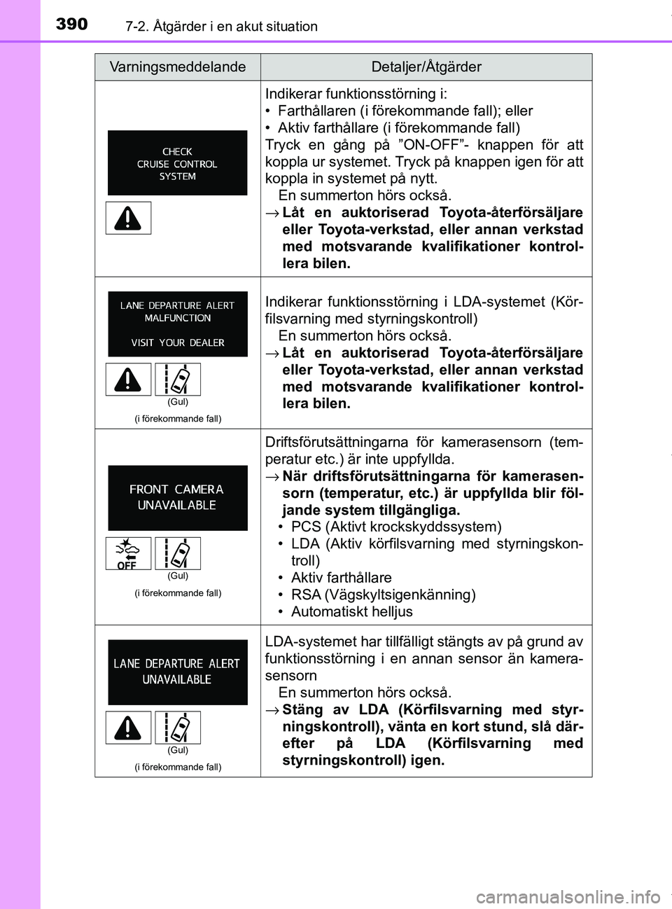 TOYOTA PRIUS PLUS 2019 Bruksanvisningar (in Swedish) 3907-2. Åtgärder i en akut situation
PRIUS +_OM47D30SE
Indikerar funktionsstörning i:
• Farthållaren (i förekommande fall); eller
• Aktiv farthållare (i förekommande fall)
Tryck en gång p TOYOTA PRIUS PLUS 2019 Bruksanvisningar (in Swedish) 3907-2. Åtgärder i en akut situation
PRIUS +_OM47D30SE
Indikerar funktionsstörning i:
• Farthållaren (i förekommande fall); eller
• Aktiv farthållare (i förekommande fall)
Tryck en gång p