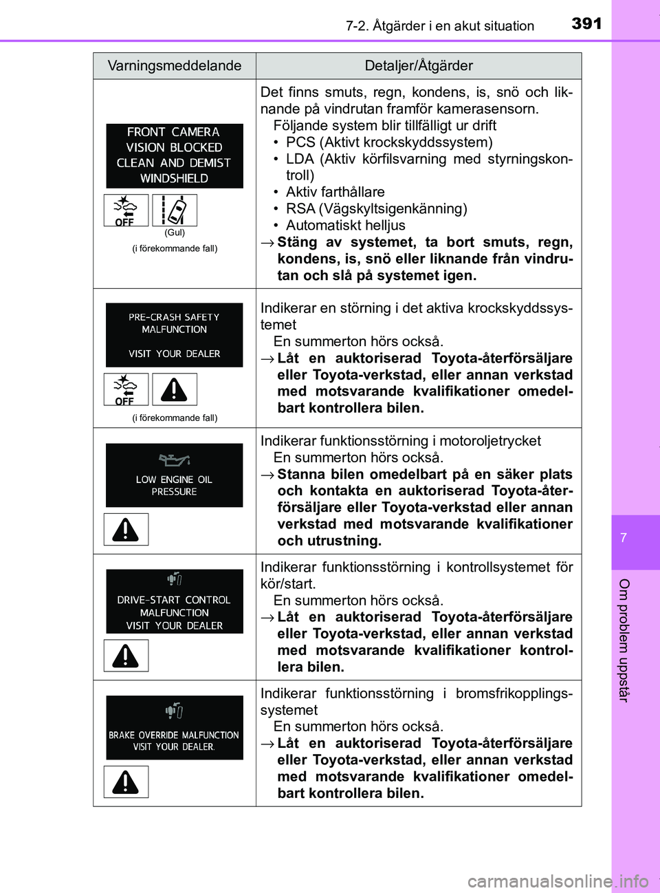 TOYOTA PRIUS PLUS 2019 Bruksanvisningar (in Swedish) 3917-2. Åtgärder i en akut situation
PRIUS +_OM47D30SE
7
Om problem uppstår
(i förekommande fall)
Det finns smuts, regn, kondens, is, snö och lik-
nande på vindrutan framför kamerasensorn.Följ TOYOTA PRIUS PLUS 2019 Bruksanvisningar (in Swedish) 3917-2. Åtgärder i en akut situation
PRIUS +_OM47D30SE
7
Om problem uppstår
(i förekommande fall)
Det finns smuts, regn, kondens, is, snö och lik-
nande på vindrutan framför kamerasensorn.Följ