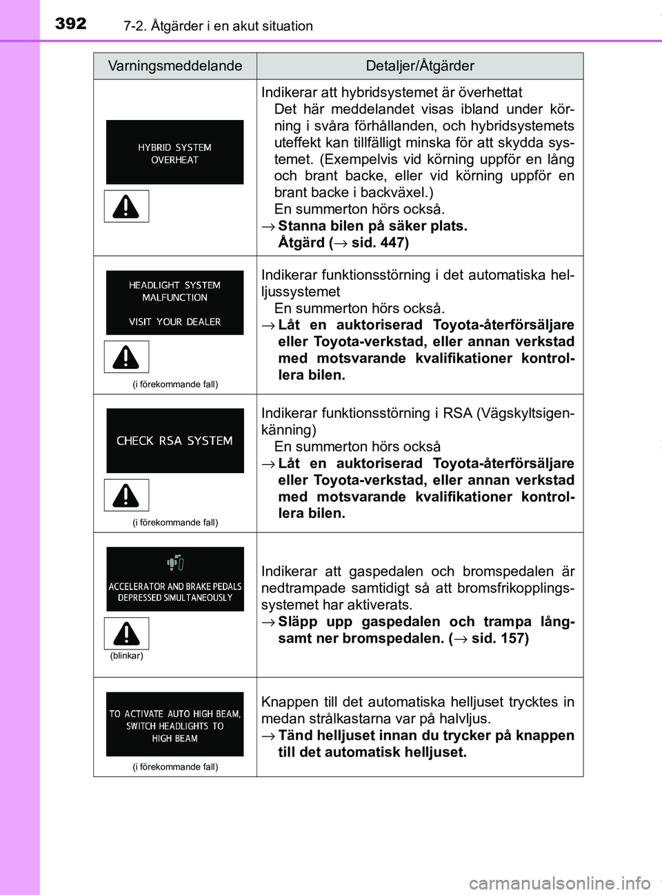 TOYOTA PRIUS PLUS 2019 Bruksanvisningar (in Swedish) 3927-2. Åtgärder i en akut situation
PRIUS +_OM47D30SE
Indikerar att hybridsystemet är överhettatDet här meddelandet visas ibland under kör-
ning i svåra förhållanden, och hybridsystemets
ute TOYOTA PRIUS PLUS 2019 Bruksanvisningar (in Swedish) 3927-2. Åtgärder i en akut situation
PRIUS +_OM47D30SE
Indikerar att hybridsystemet är överhettatDet här meddelandet visas ibland under kör-
ning i svåra förhållanden, och hybridsystemets
ute