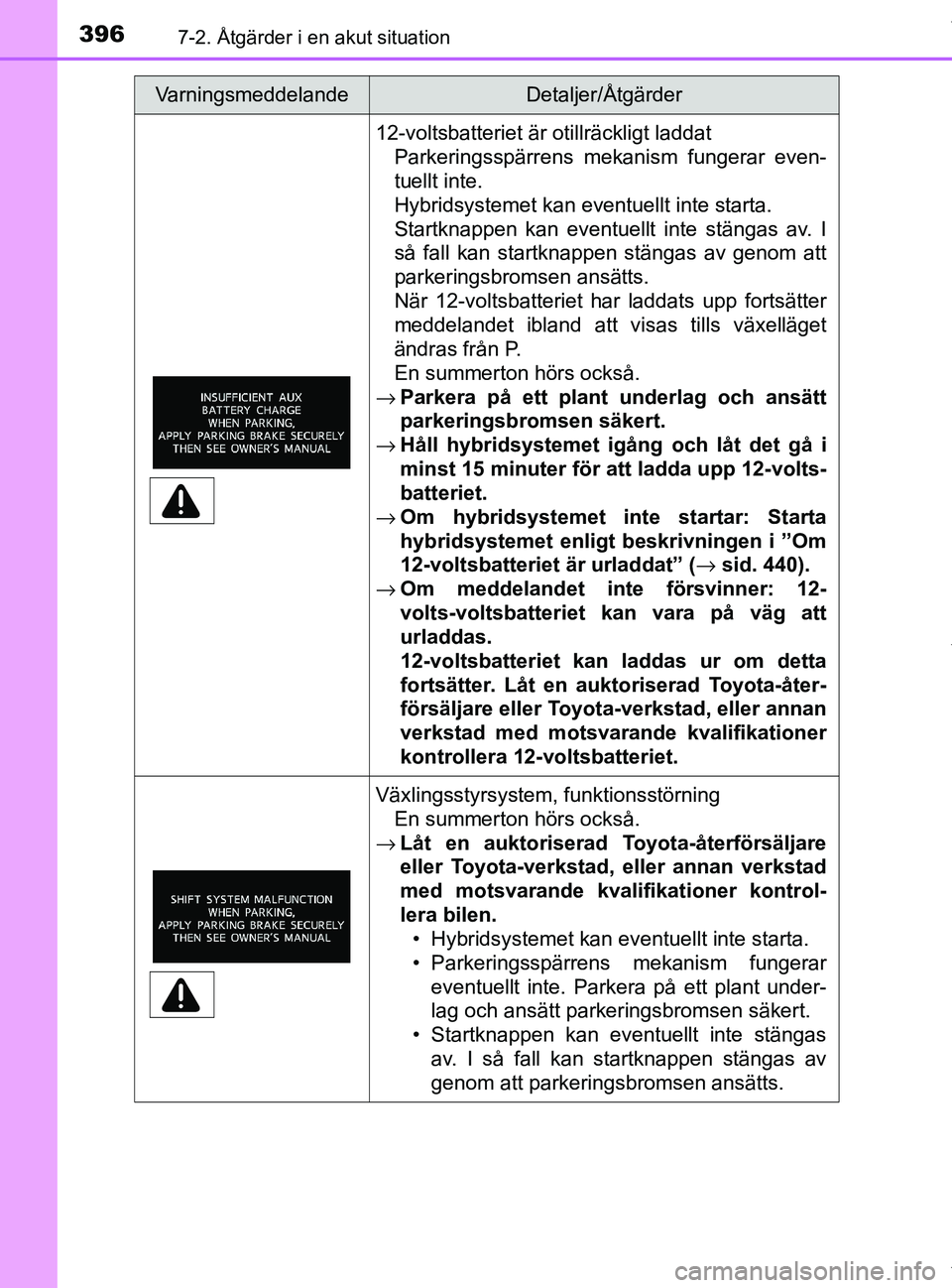 TOYOTA PRIUS PLUS 2019 Bruksanvisningar (in Swedish) 3967-2. Åtgärder i en akut situation
PRIUS +_OM47D30SE
12-voltsbatteriet är otillräckligt laddatParkeringsspärrens mekanism fungerar even-
tuellt inte.
Hybridsystemet kan eventuellt inte starta.
TOYOTA PRIUS PLUS 2019 Bruksanvisningar (in Swedish) 3967-2. Åtgärder i en akut situation
PRIUS +_OM47D30SE
12-voltsbatteriet är otillräckligt laddatParkeringsspärrens mekanism fungerar even-
tuellt inte.
Hybridsystemet kan eventuellt inte starta.