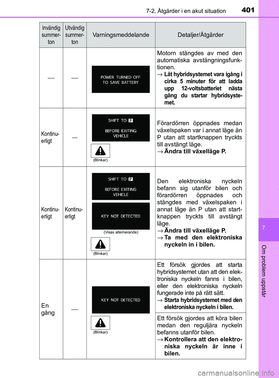 TOYOTA PRIUS PLUS 2019 Bruksanvisningar (in Swedish) 4017-2. Åtgärder i en akut situation
PRIUS +_OM47D30SE
7
Om problem uppstår
Invändig
summer-
tonUtvändigsummer-
ton
VarningsmeddelandeDetaljer/Åtgärder
⎯⎯
Motorn stängdes av med den
automa TOYOTA PRIUS PLUS 2019 Bruksanvisningar (in Swedish) 4017-2. Åtgärder i en akut situation
PRIUS +_OM47D30SE
7
Om problem uppstår
Invändig
summer-
tonUtvändigsummer-
ton
VarningsmeddelandeDetaljer/Åtgärder
⎯⎯
Motorn stängdes av med den
automa