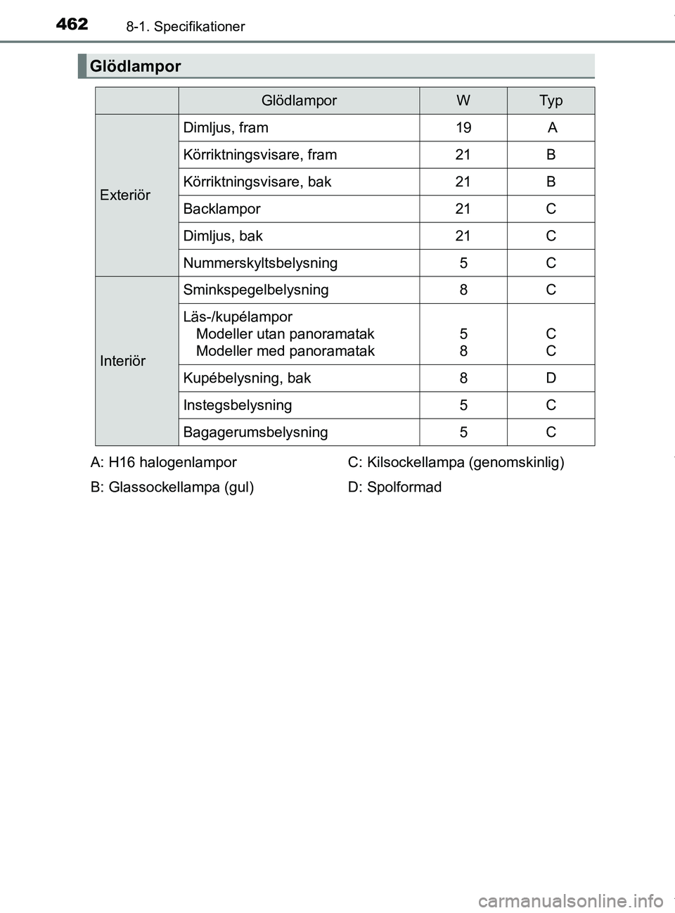 TOYOTA PRIUS PLUS 2019  Bruksanvisningar (in Swedish) 4628-1. Specifikationer
PRIUS +_OM47D30SE
Glödlampor
GlödlamporWTy p
Exteriör
Dimljus, fram19 A
Körriktningsvisare, fram21B
Körriktningsvisare, bak21B
Backlampor21C
Dimljus, bak21C
Nummerskyltsbe