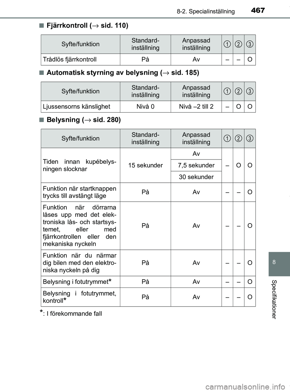 TOYOTA PRIUS PLUS 2019 Bruksanvisningar (in Swedish) 4678-2. Specialinställning
PRIUS +_OM47D30SE
8
Specifikationer
nFjärrkontroll (→ sid. 110)
nAutomatisk styrning av belysning ( → sid. 185)
nBelysning (→ sid. 280)
*: I förekommande fall
Syft TOYOTA PRIUS PLUS 2019 Bruksanvisningar (in Swedish) 4678-2. Specialinställning
PRIUS +_OM47D30SE
8
Specifikationer
nFjärrkontroll (→ sid. 110)
nAutomatisk styrning av belysning ( → sid. 185)
nBelysning (→ sid. 280)
*: I förekommande fall
Syft