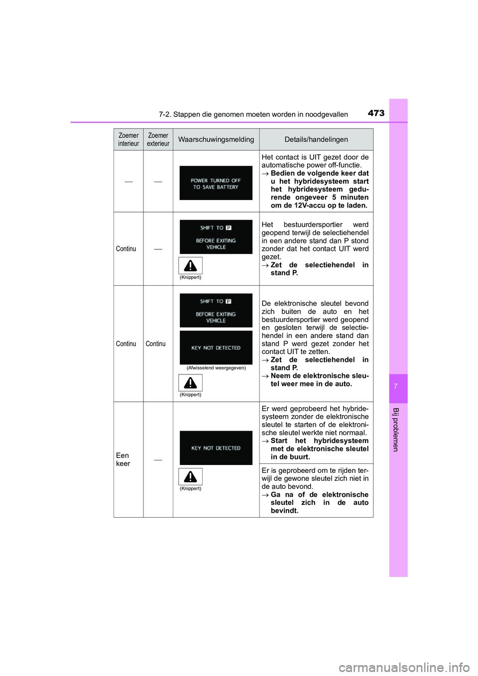 TOYOTA PRIUS PLUS 2018 Instructieboekje (in Dutch) 4737-2. Stappen die genomen moeten worden in noodgevallen
PRIUS +_OM_OM47D30E_(EE)
7
Bij problemen
Zoemer
interieurZoemer
exterieurWaarschuwingsmeldingDetails/handelingen
Het contact is UIT TOYOTA PRIUS PLUS 2018 Instructieboekje (in Dutch) 4737-2. Stappen die genomen moeten worden in noodgevallen
PRIUS +_OM_OM47D30E_(EE)
7
Bij problemen
Zoemer
interieurZoemer
exterieurWaarschuwingsmeldingDetails/handelingen
Het contact is UIT