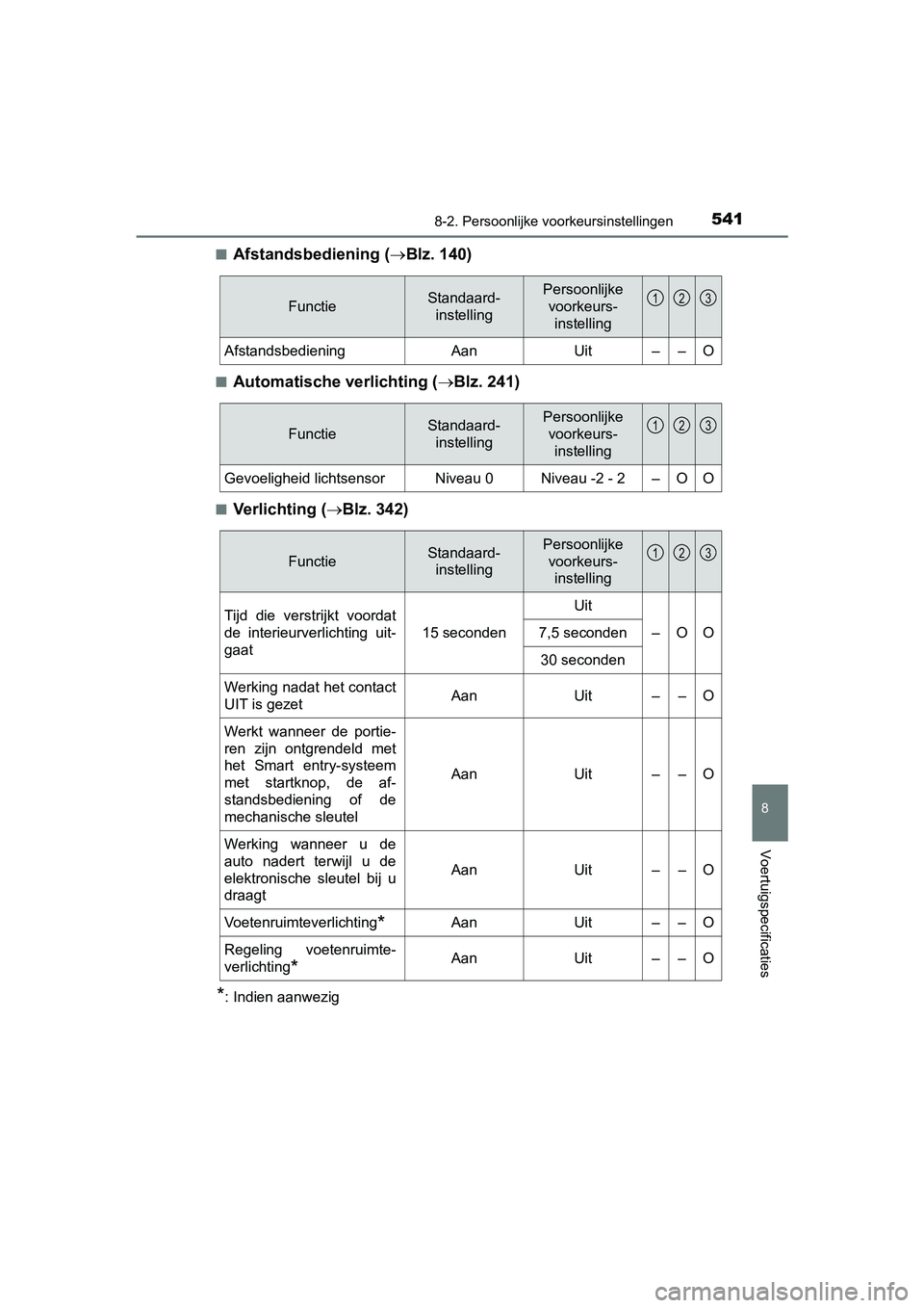 TOYOTA PRIUS PLUS 2018 Instructieboekje (in Dutch) 5418-2. Persoonlijke voorkeursinstellingen
PRIUS +_OM_OM47D30E_(EE)
8
Voertuigspecificaties
■Afstandsbediening ( Blz. 140)
■Automatische verlichting ( Blz. 241)
■Verlichting ( Blz. 342) TOYOTA PRIUS PLUS 2018 Instructieboekje (in Dutch) 5418-2. Persoonlijke voorkeursinstellingen
PRIUS +_OM_OM47D30E_(EE)
8
Voertuigspecificaties
■Afstandsbediening ( Blz. 140)
■Automatische verlichting ( Blz. 241)
■Verlichting ( Blz. 342)