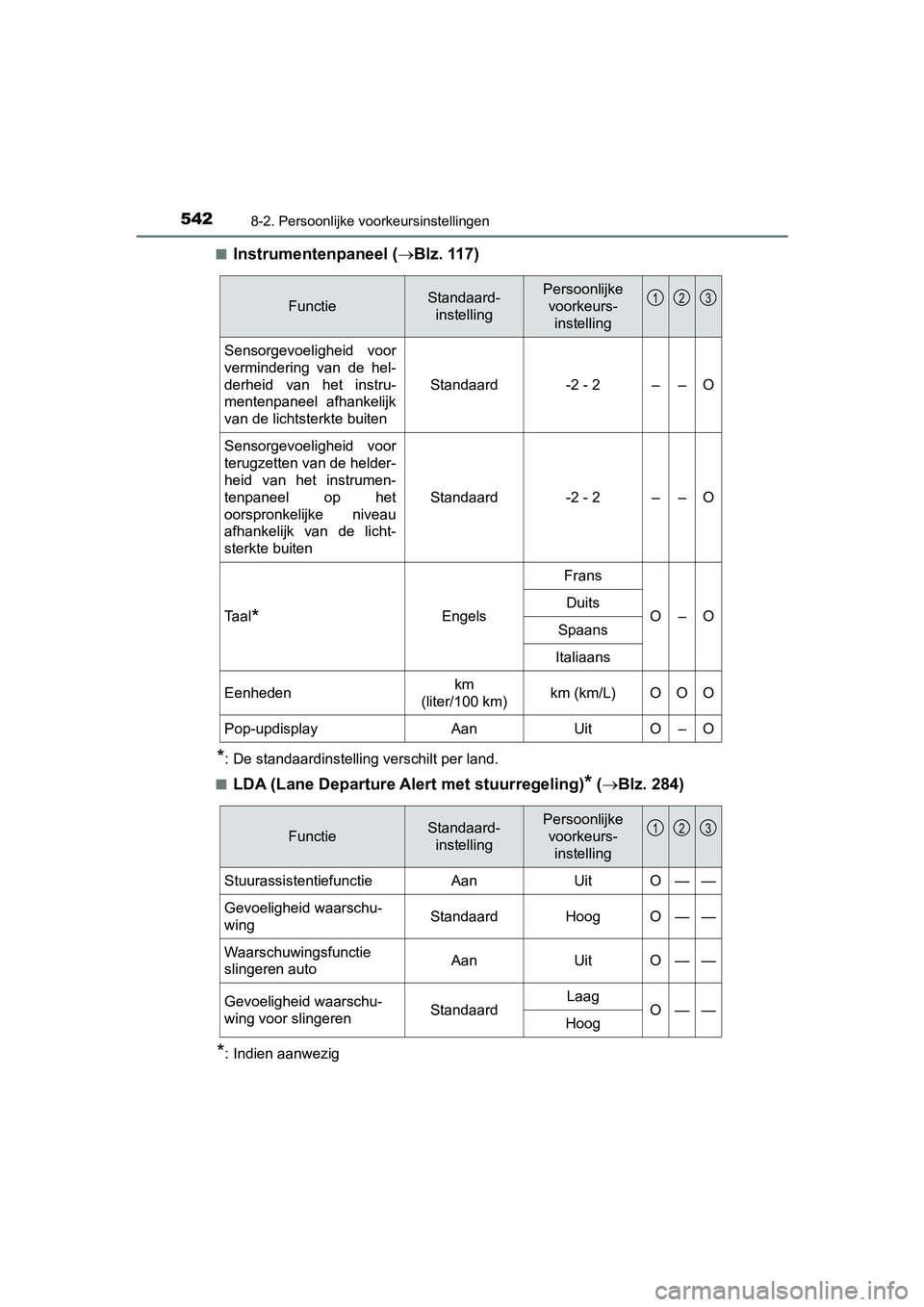 TOYOTA PRIUS PLUS 2018 Instructieboekje (in Dutch) 5428-2. Persoonlijke voorkeursinstellingen
PRIUS +_OM_OM47D30E_(EE)■
Instrumentenpaneel (
Blz. 117)
*: De standaardinstelling verschilt per land.
■
LDA (Lane Departure Alert met stuurregeling)* TOYOTA PRIUS PLUS 2018 Instructieboekje (in Dutch) 5428-2. Persoonlijke voorkeursinstellingen
PRIUS +_OM_OM47D30E_(EE)■
Instrumentenpaneel (
Blz. 117)
*: De standaardinstelling verschilt per land.
■
LDA (Lane Departure Alert met stuurregeling)*