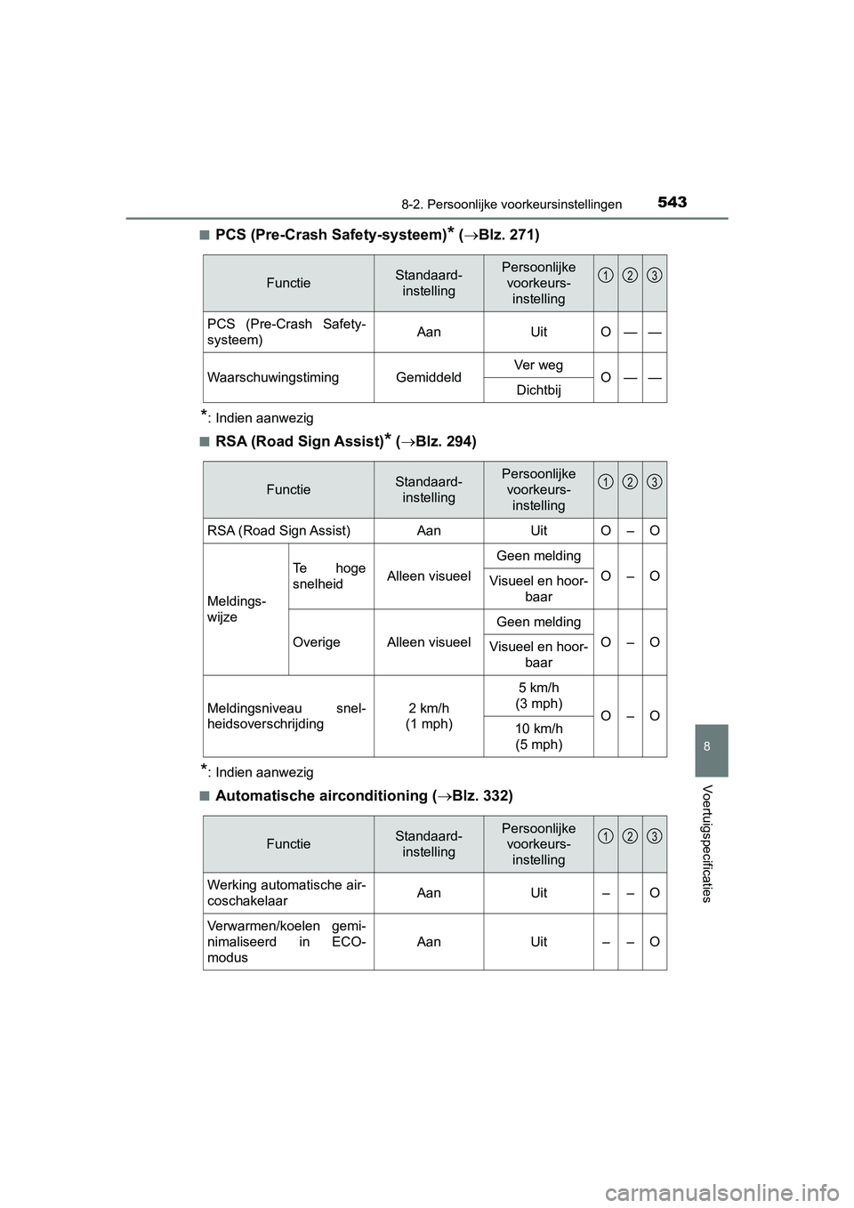 TOYOTA PRIUS PLUS 2018 Instructieboekje (in Dutch) 5438-2. Persoonlijke voorkeursinstellingen
PRIUS +_OM_OM47D30E_(EE)
8
Voertuigspecificaties
■PCS (Pre-Crash Safety-systeem)* ( Blz. 271)
*: Indien aanwezig
■
RSA (Road Sign Assist)* ( Blz. TOYOTA PRIUS PLUS 2018 Instructieboekje (in Dutch) 5438-2. Persoonlijke voorkeursinstellingen
PRIUS +_OM_OM47D30E_(EE)
8
Voertuigspecificaties
■PCS (Pre-Crash Safety-systeem)* ( Blz. 271)
*: Indien aanwezig
■
RSA (Road Sign Assist)* ( Blz.