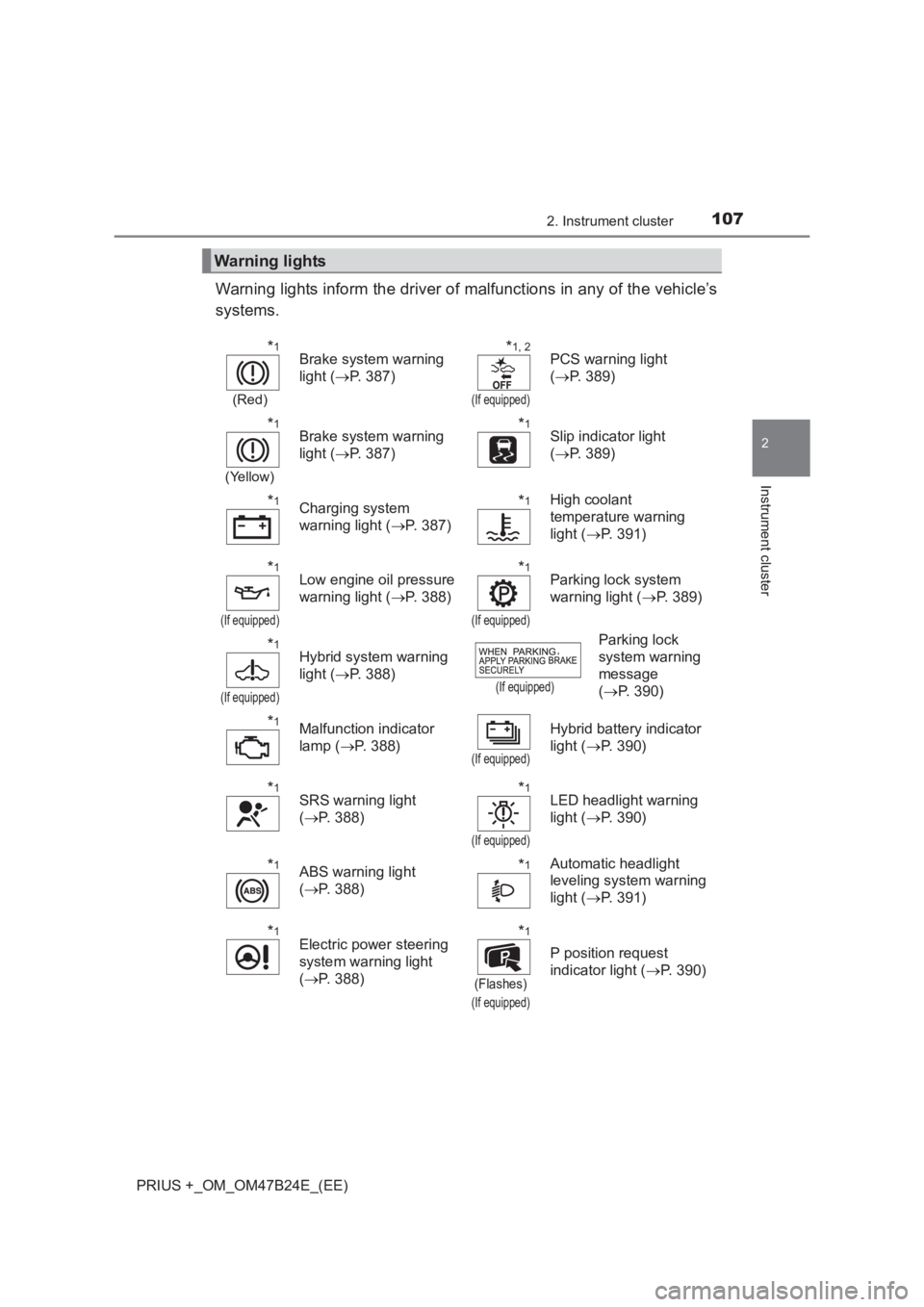 TOYOTA PRIUS PLUS 2017  Owners Manual 1072. Instrument cluster
2
Instrument cluster
PRIUS +_OM_OM47B24E_(EE)
Warning lights inform the driver of malfunctions in any of the vehicle’s
systems.
Warning lights
*1
(Red)
Brake system warning 