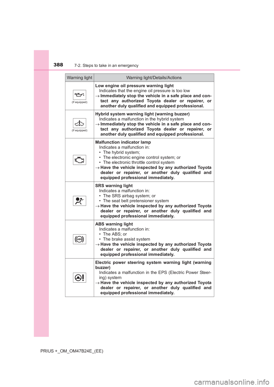 TOYOTA PRIUS PLUS 2017 Owners Manual 3887-2. Steps to take in an emergency
PRIUS +_OM_OM47B24E_(EE)
(If equipped)
Low engine oil pressure warning lightIndicates that the engine oil pressure is too low
→ Immediately stop the vehicle in TOYOTA PRIUS PLUS 2017 Owners Manual 3887-2. Steps to take in an emergency
PRIUS +_OM_OM47B24E_(EE)
(If equipped)
Low engine oil pressure warning lightIndicates that the engine oil pressure is too low
→ Immediately stop the vehicle in
