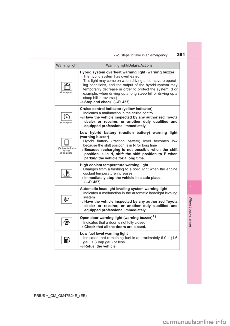 TOYOTA PRIUS PLUS 2017 Owners Manual 3917-2. Steps to take in an emergency
PRIUS +_OM_OM47B24E_(EE)
7
When trouble arises
(If equipped)
Hybrid system overheat warning light (warning buzzer)The hybrid system has overheated
This light may TOYOTA PRIUS PLUS 2017 Owners Manual 3917-2. Steps to take in an emergency
PRIUS +_OM_OM47B24E_(EE)
7
When trouble arises
(If equipped)
Hybrid system overheat warning light (warning buzzer)The hybrid system has overheated
This light may