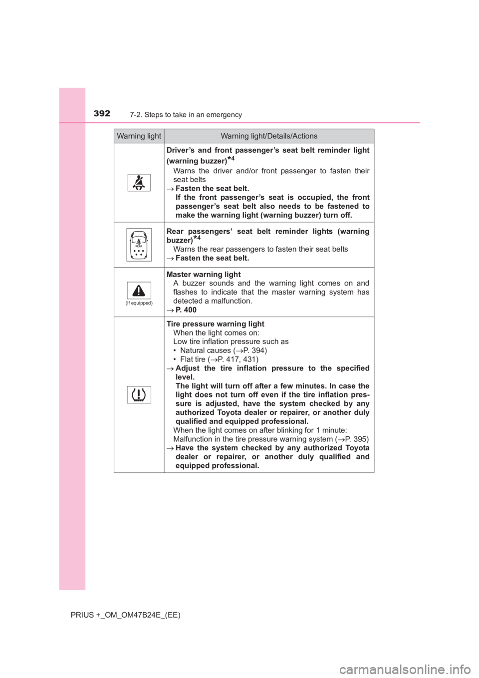 TOYOTA PRIUS PLUS 2017 Owners Manual 3927-2. Steps to take in an emergency
PRIUS +_OM_OM47B24E_(EE)
Driver’s and front passenger’s seat belt reminder light
(warning buzzer)
*4
Warns the driver and/or front passenger to fasten their
s TOYOTA PRIUS PLUS 2017 Owners Manual 3927-2. Steps to take in an emergency
PRIUS +_OM_OM47B24E_(EE)
Driver’s and front passenger’s seat belt reminder light
(warning buzzer)
*4
Warns the driver and/or front passenger to fasten their
s
