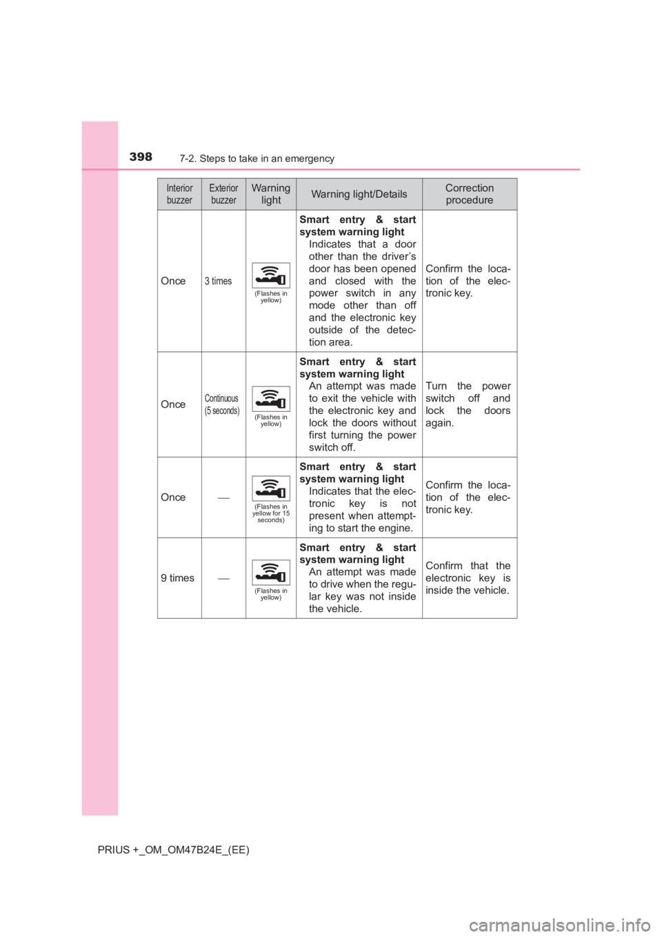 TOYOTA PRIUS PLUS 2017 Owners Manual 3987-2. Steps to take in an emergency
PRIUS +_OM_OM47B24E_(EE)
Once3 times
(Flashes in yellow)
Smart entry & start
system warning light
Indicates that a door
other than the driver’s
door has been op TOYOTA PRIUS PLUS 2017 Owners Manual 3987-2. Steps to take in an emergency
PRIUS +_OM_OM47B24E_(EE)
Once3 times
(Flashes in yellow)
Smart entry & start
system warning light
Indicates that a door
other than the driver’s
door has been op