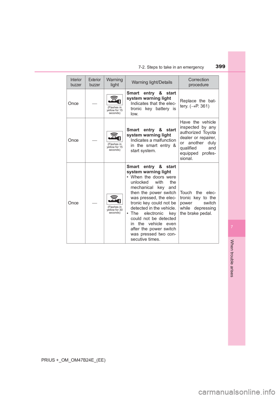 TOYOTA PRIUS PLUS 2017 Owners Manual 3997-2. Steps to take in an emergency
PRIUS +_OM_OM47B24E_(EE)
7
When trouble arises
Once(Flashes in
yellow for 15 seconds)
Smart entry & start
system warning light
Indicates that the elec-
troni TOYOTA PRIUS PLUS 2017 Owners Manual 3997-2. Steps to take in an emergency
PRIUS +_OM_OM47B24E_(EE)
7
When trouble arises
Once(Flashes in
yellow for 15 seconds)
Smart entry & start
system warning light
Indicates that the elec-
troni