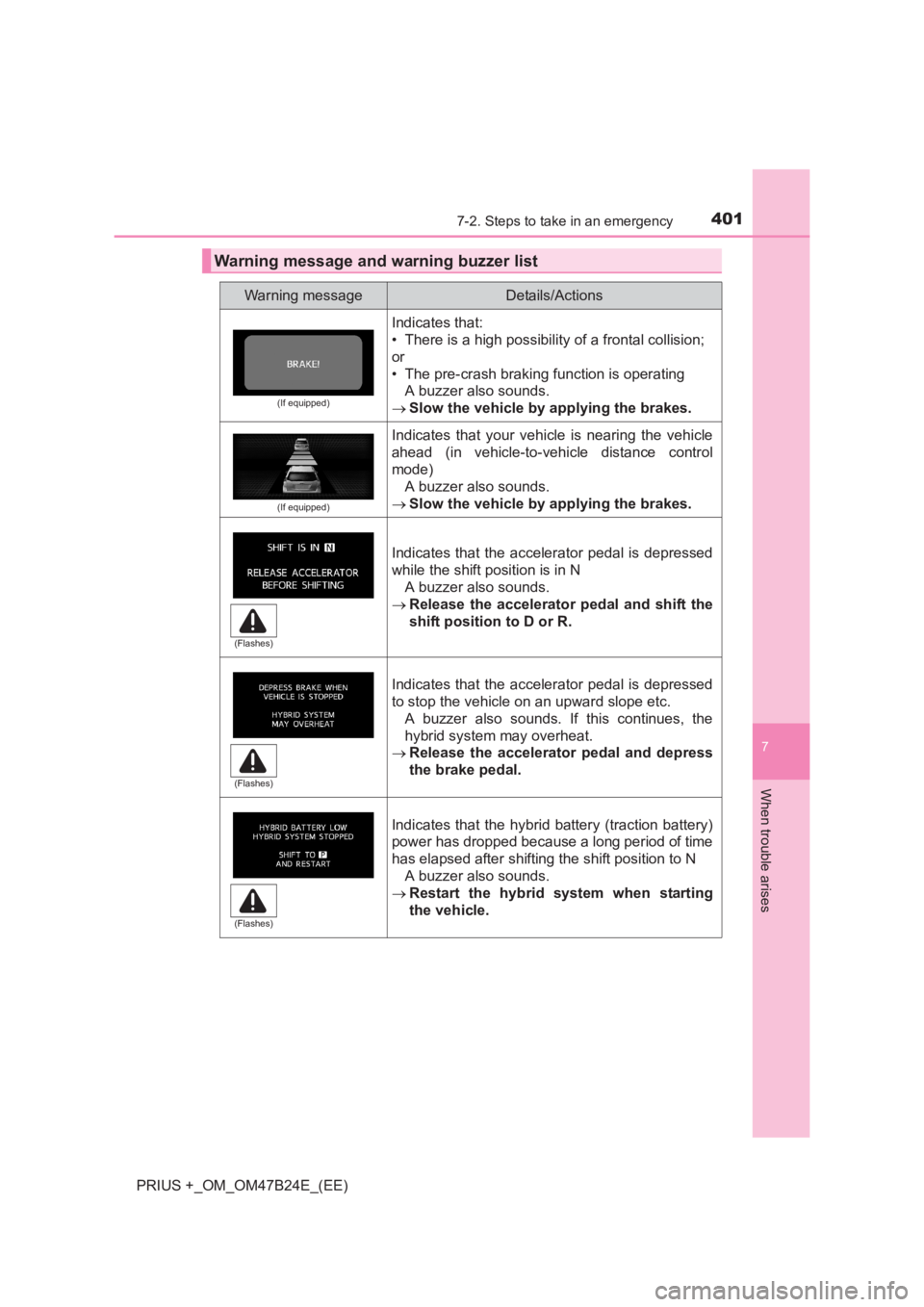 TOYOTA PRIUS PLUS 2017  Owners Manual 4017-2. Steps to take in an emergency
PRIUS +_OM_OM47B24E_(EE)
7
When trouble arises
Warning message and warning buzzer list
Warning messageDetails/Actions
(If equipped)
Indicates that:
• There is a