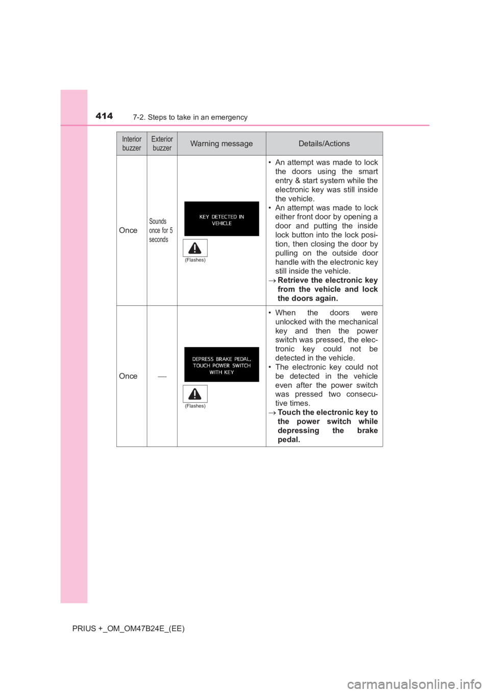 TOYOTA PRIUS PLUS 2017  Owners Manual 4147-2. Steps to take in an emergency
PRIUS +_OM_OM47B24E_(EE)
Once
Sounds
once for 5
seconds
• An attempt was made to lockthe doors using the smart
entry & start system while the
electronic key was