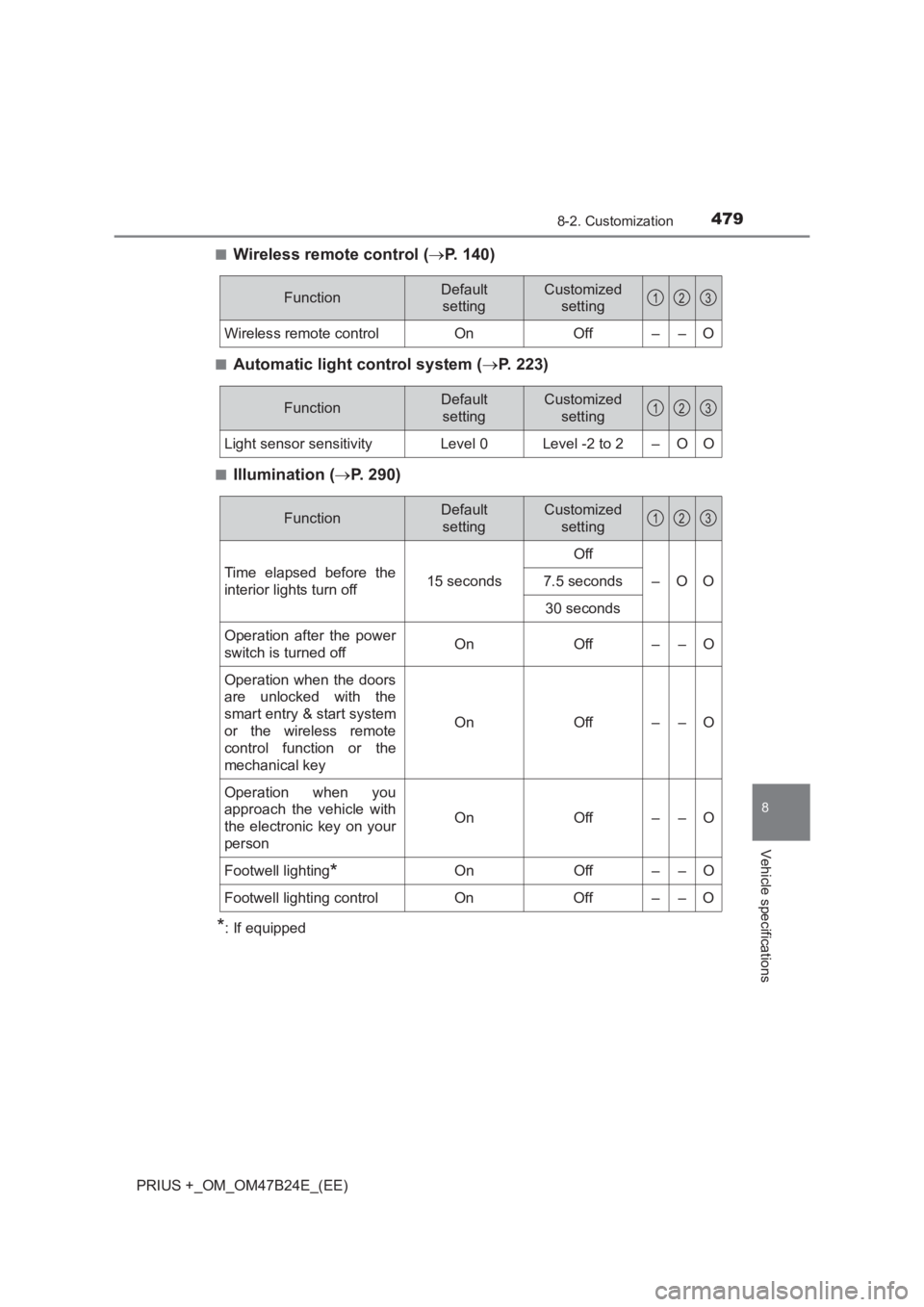 TOYOTA PRIUS PLUS 2017  Owners Manual 4798-2. Customization
PRIUS +_OM_OM47B24E_(EE)
8
Vehicle specifications
■Wireless remote control (→P. 140)
■Automatic light control system ( →P. 223)
■Illumination ( →P. 290)
*: If equippe