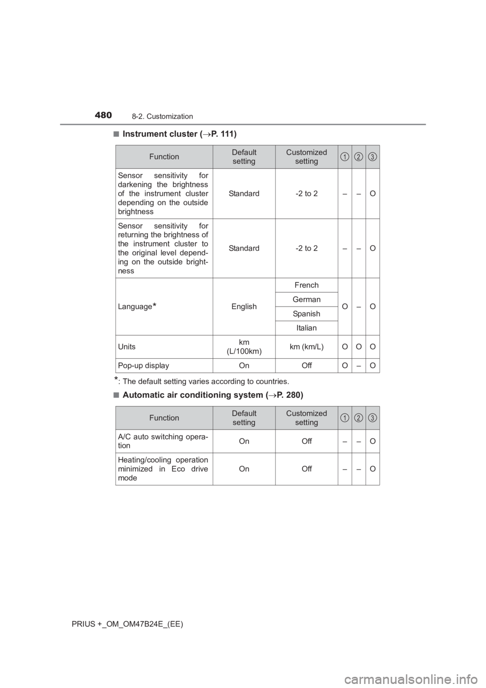 TOYOTA PRIUS PLUS 2017  Owners Manual 4808-2. Customization
PRIUS +_OM_OM47B24E_(EE)■
Instrument cluster (
→P. 111 )
*: The default setting varies according to countries.
■
Automatic air conditioning system ( →P. 280)
FunctionDefa