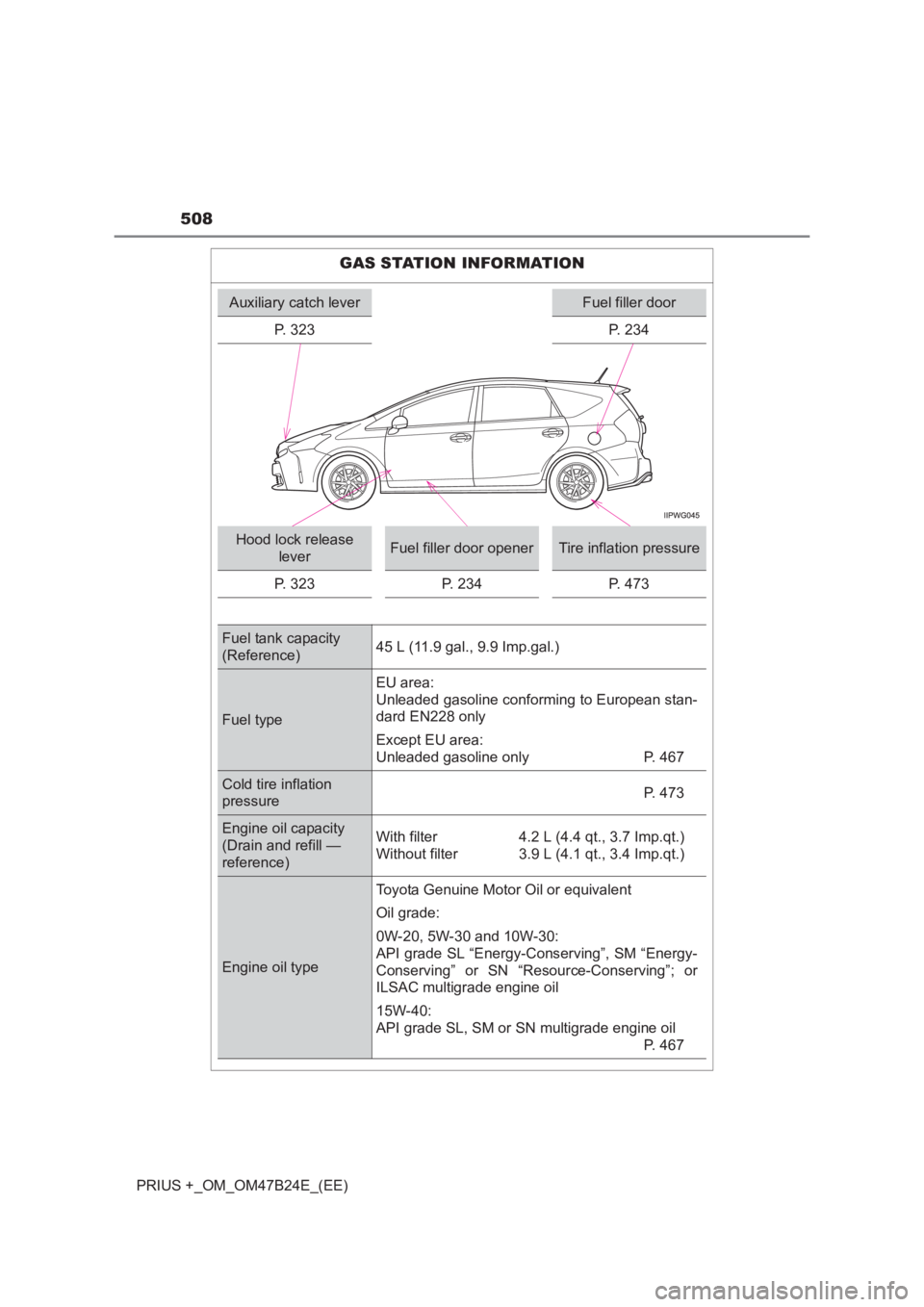 TOYOTA PRIUS PLUS 2017  Owners Manual 508
PRIUS +_OM_OM47B24E_(EE)
GAS STATION INFORMATION
Auxiliary catch leverFuel filler door
P. 323 P. 234
Hood lock release  leverFuel filler door openerTire inflation pressure
P. 323 P. 234 P. 473
Fue