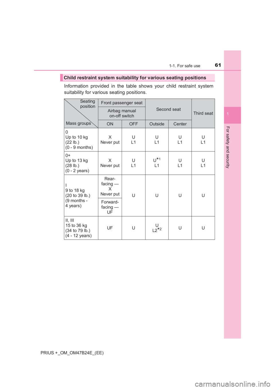 TOYOTA PRIUS PLUS 2017 Repair Manual 611-1. For safe use
1
PRIUS +_OM_OM47B24E_(EE)
For safety and security
Information provided in the table shows your child restraint system
suitability for various seating positions.
Child restraint sy
