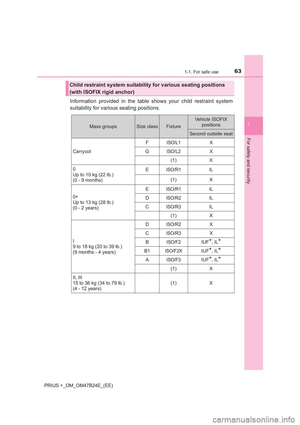 TOYOTA PRIUS PLUS 2017 Repair Manual 631-1. For safe use
1
PRIUS +_OM_OM47B24E_(EE)
For safety and security
Information provided in the table shows your child restraint system
suitability for various seating positions.
Child restraint sy