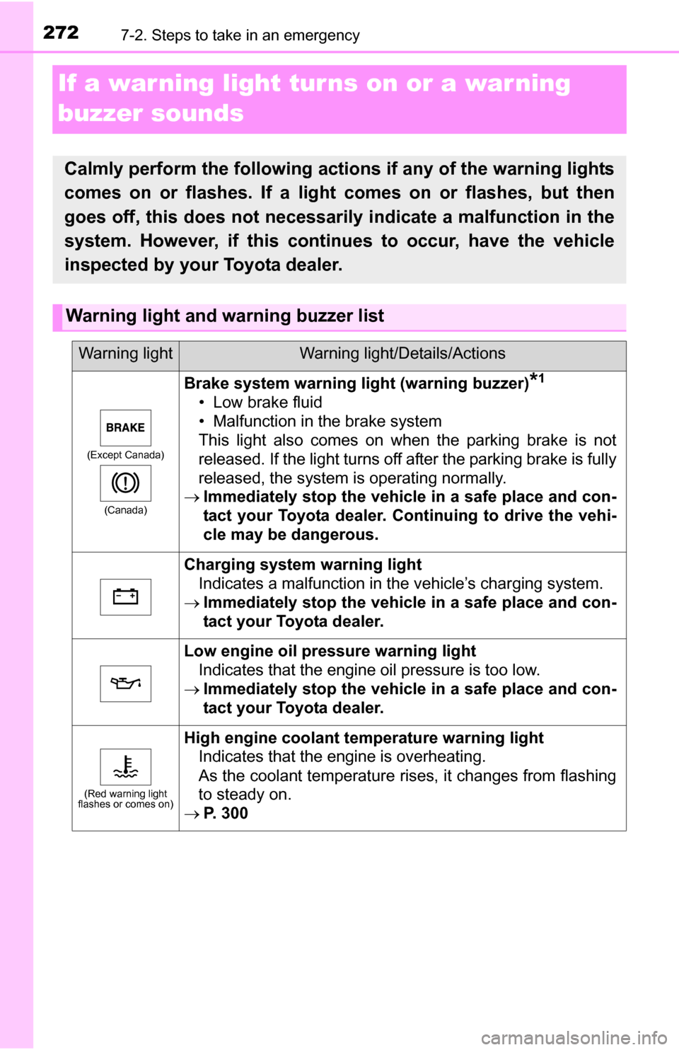 TOYOTA YARIS 2016 3.G Owners Manual 2727-2. Steps to take in an emergency
If a warning light turns on or a warning 
buzzer sounds
Calmly perform the following actions if any of the warning lights
comes on or flashes. If a light comes on