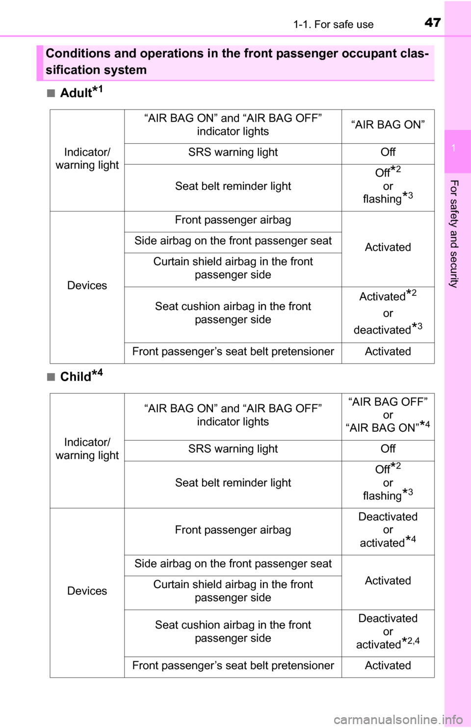 TOYOTA YARIS 2016 3.G Service Manual 471-1. For safe use
1
For safety and security
■Adult*1
■Child*4
Conditions and operations in the front passenger occupant clas-
sification system
Indicator/
warning light
“AIR BAG ON” and “A